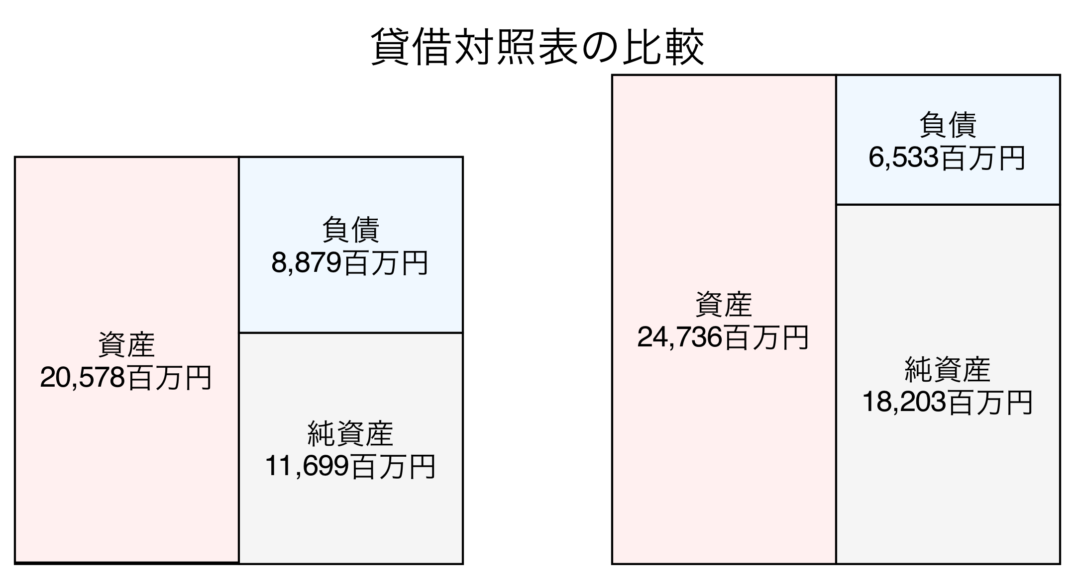 貸借対照表の比較図