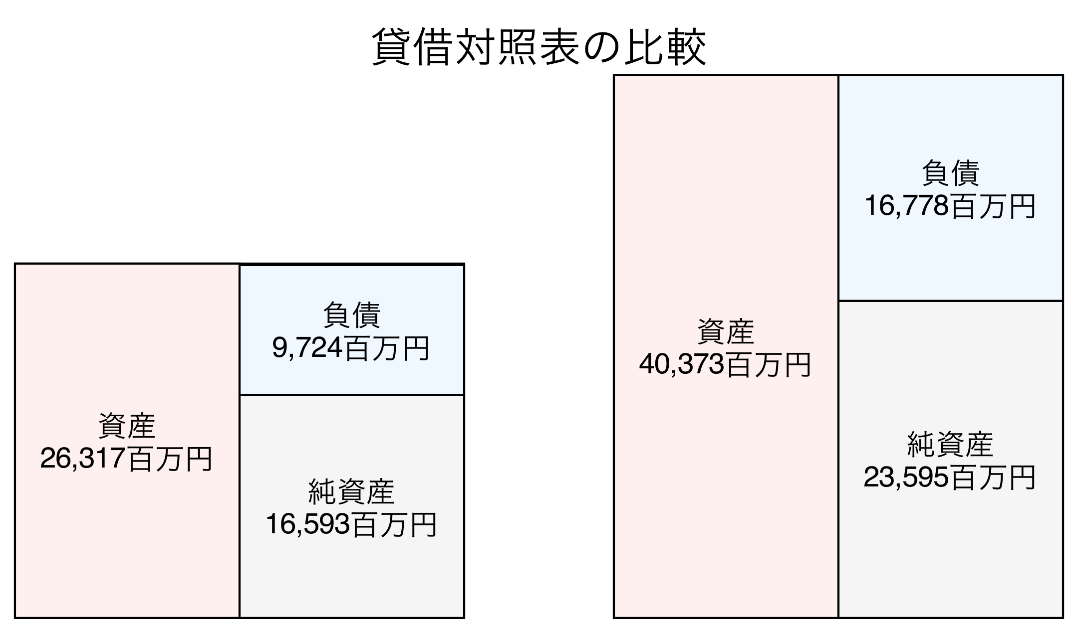 貸借対照表の比較図