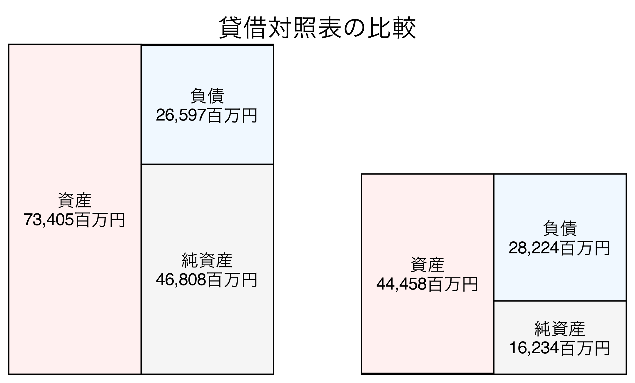 貸借対照表の比較図