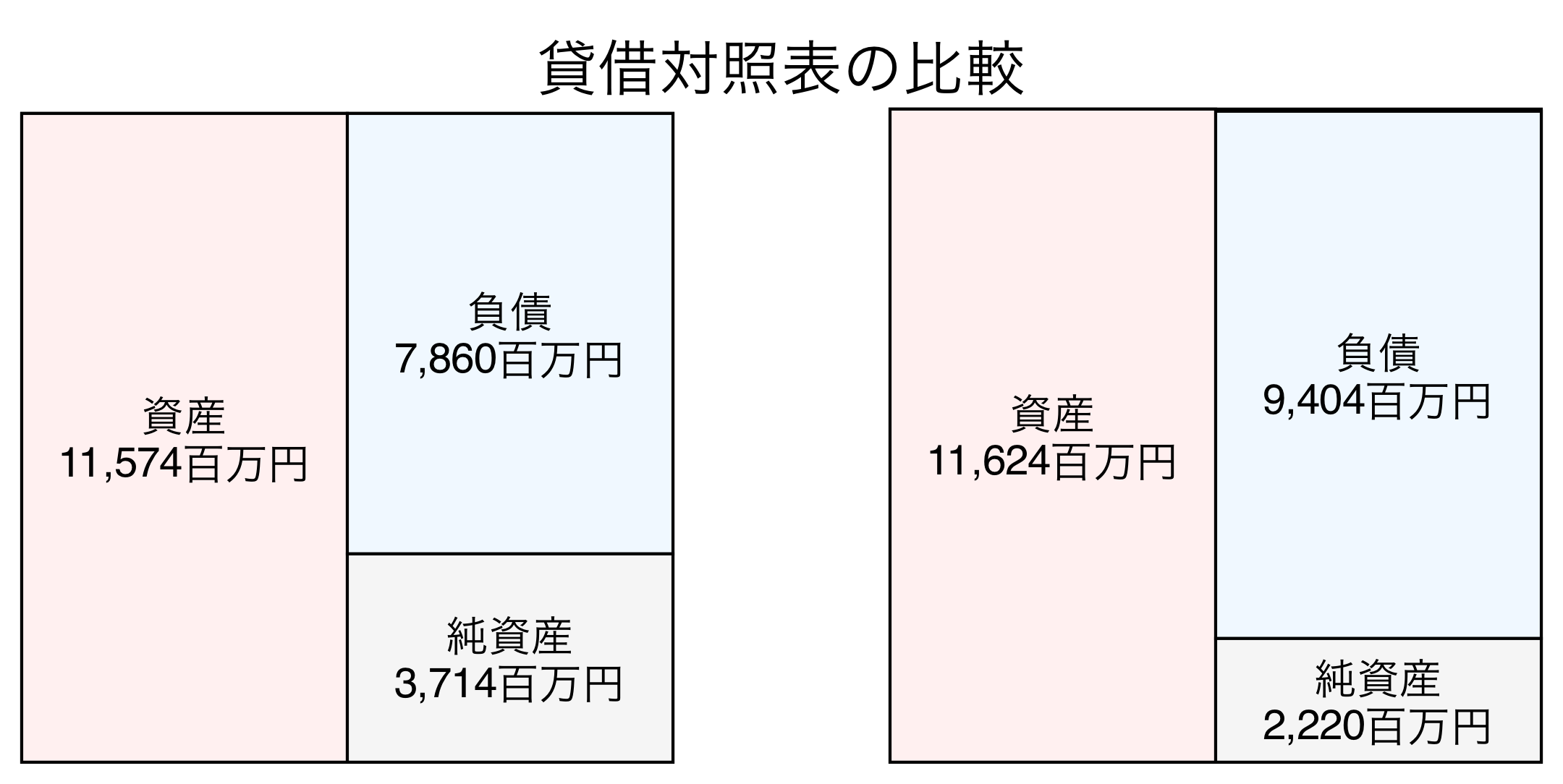貸借対照表の比較図