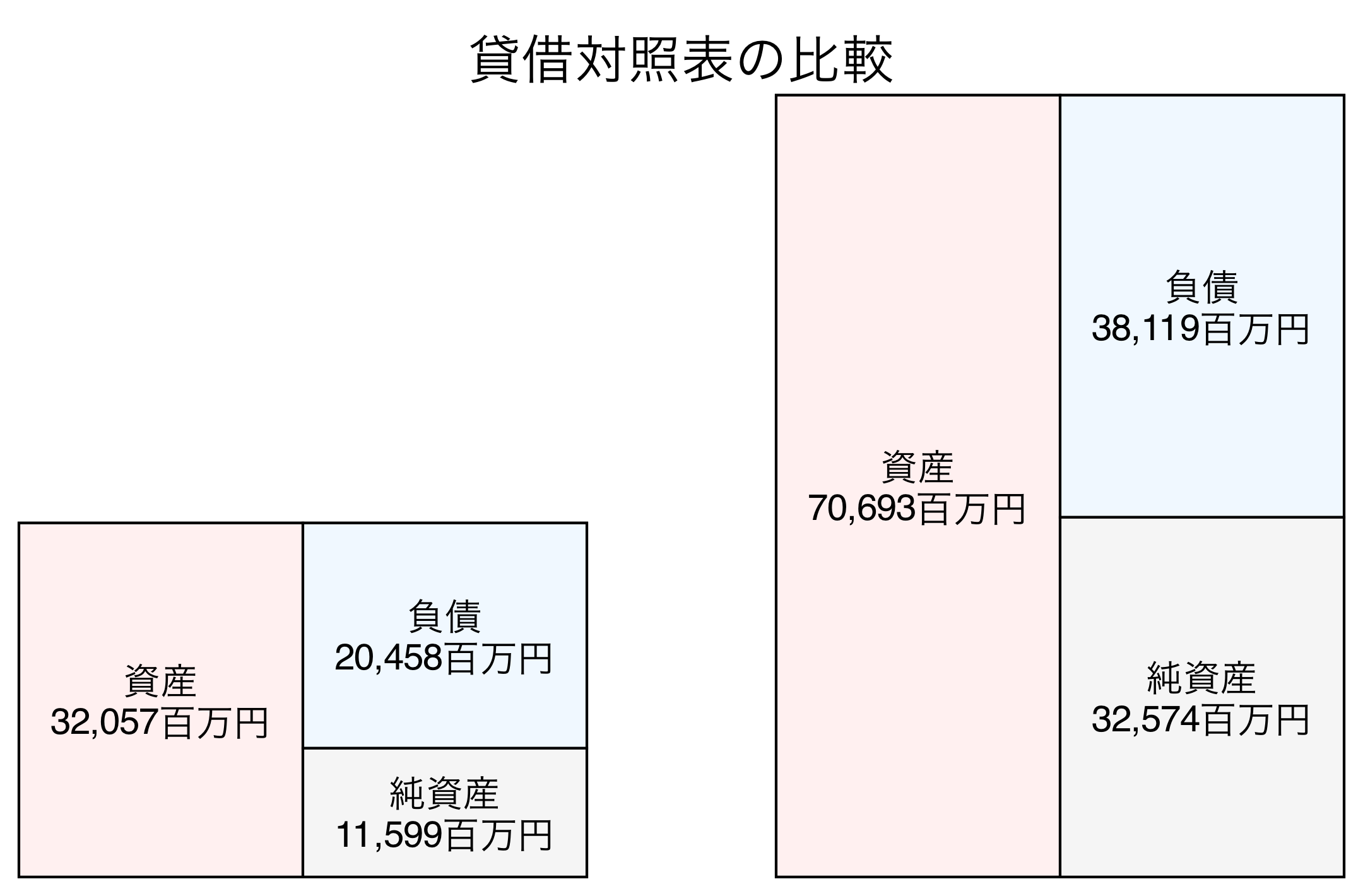貸借対照表の比較図