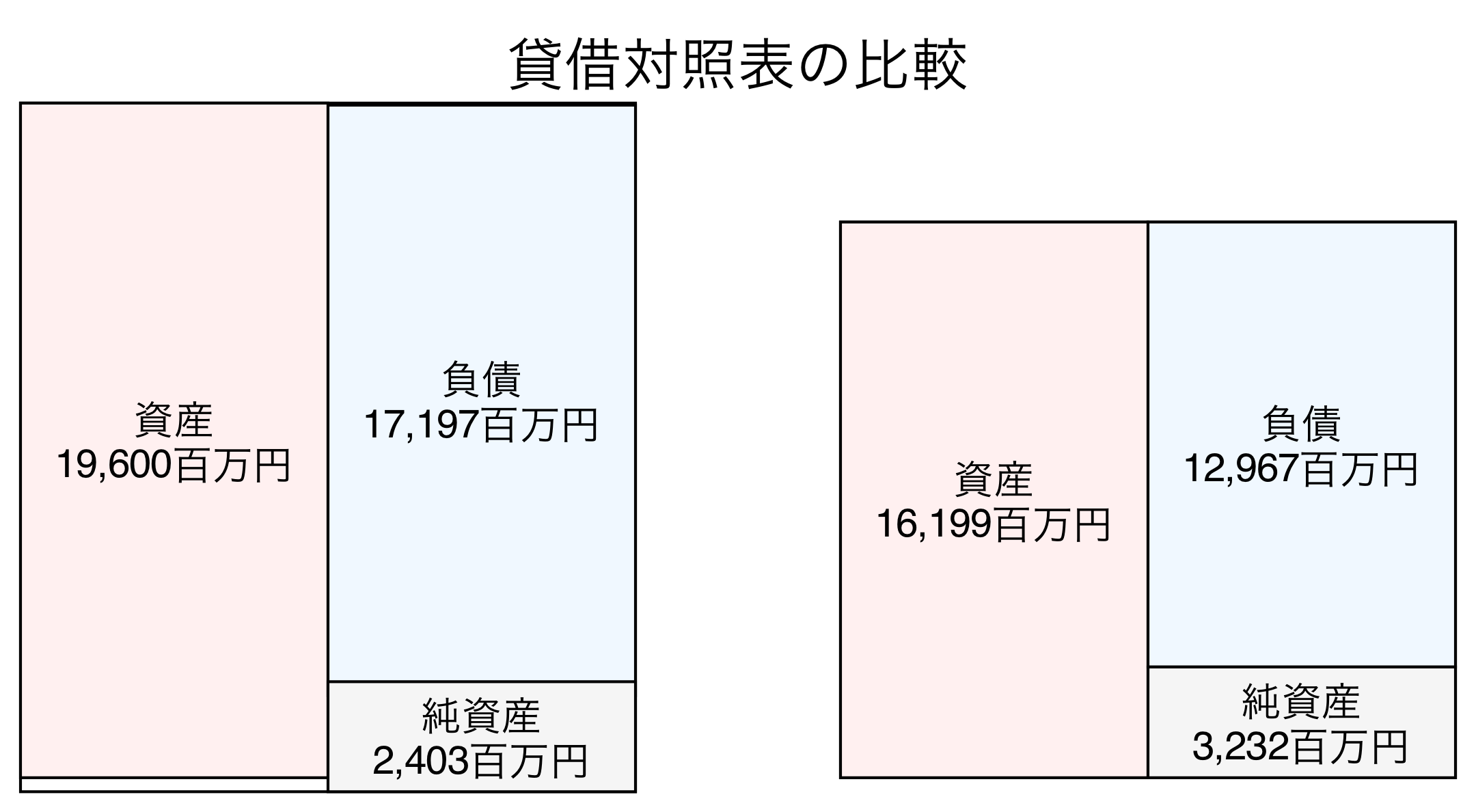 貸借対照表の比較図