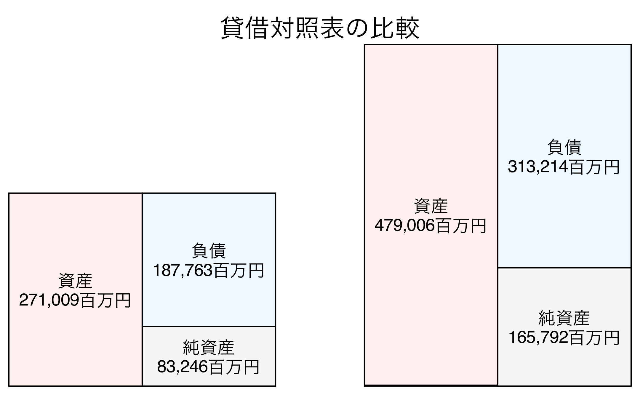 貸借対照表の比較図