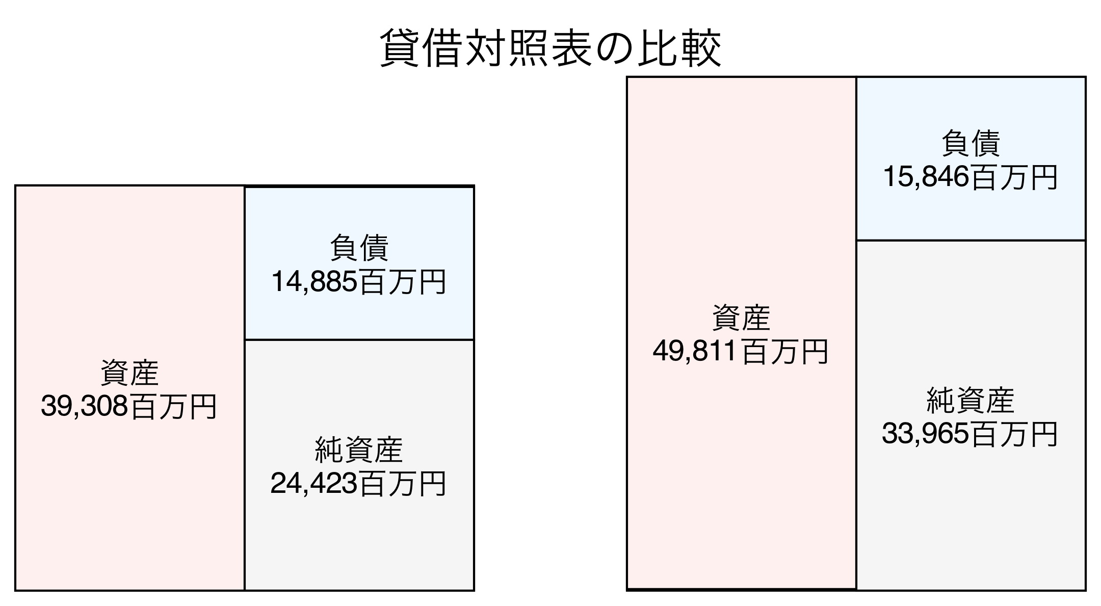 貸借対照表の比較図