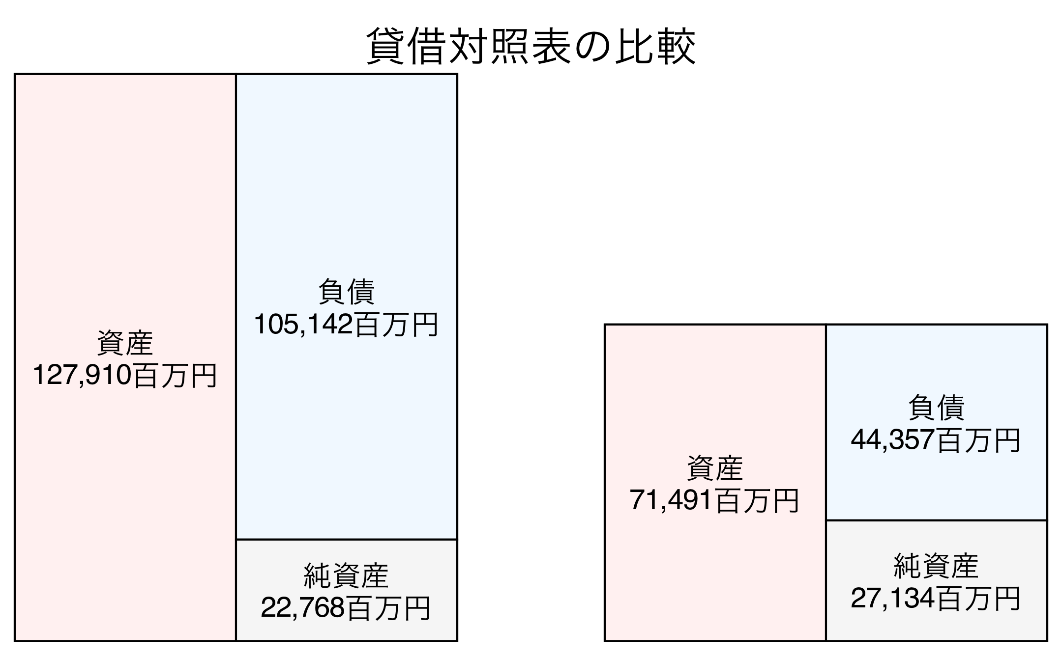 貸借対照表の比較図