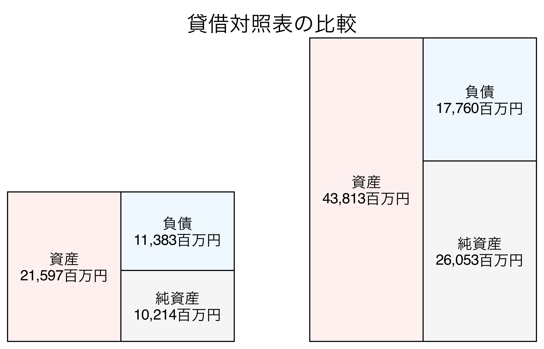貸借対照表の比較図