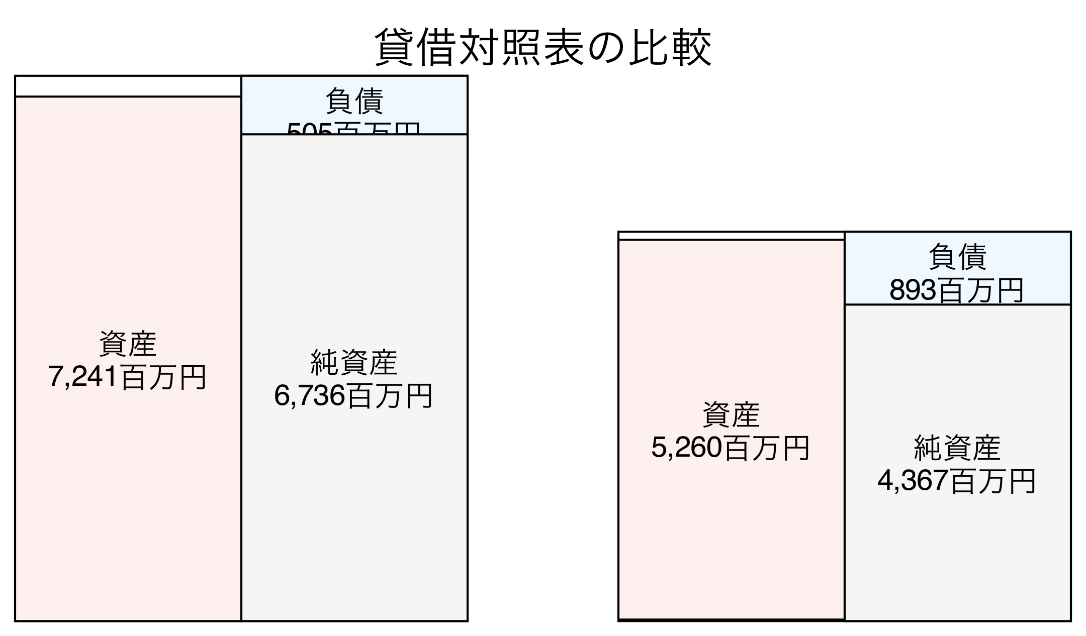 貸借対照表の比較図