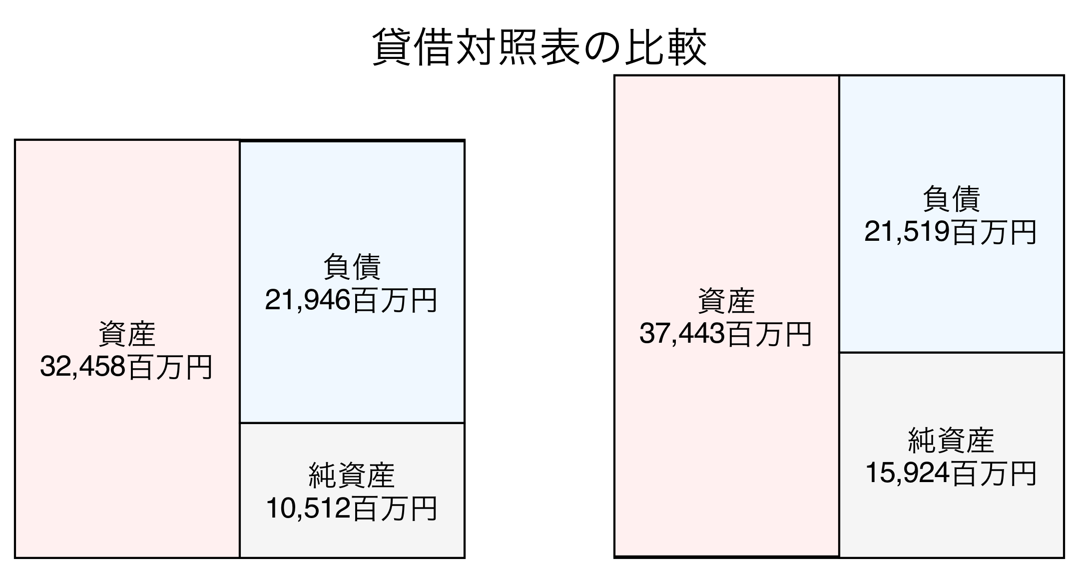 貸借対照表の比較図