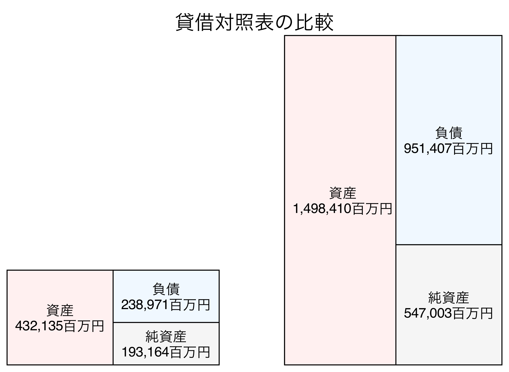 貸借対照表の比較図