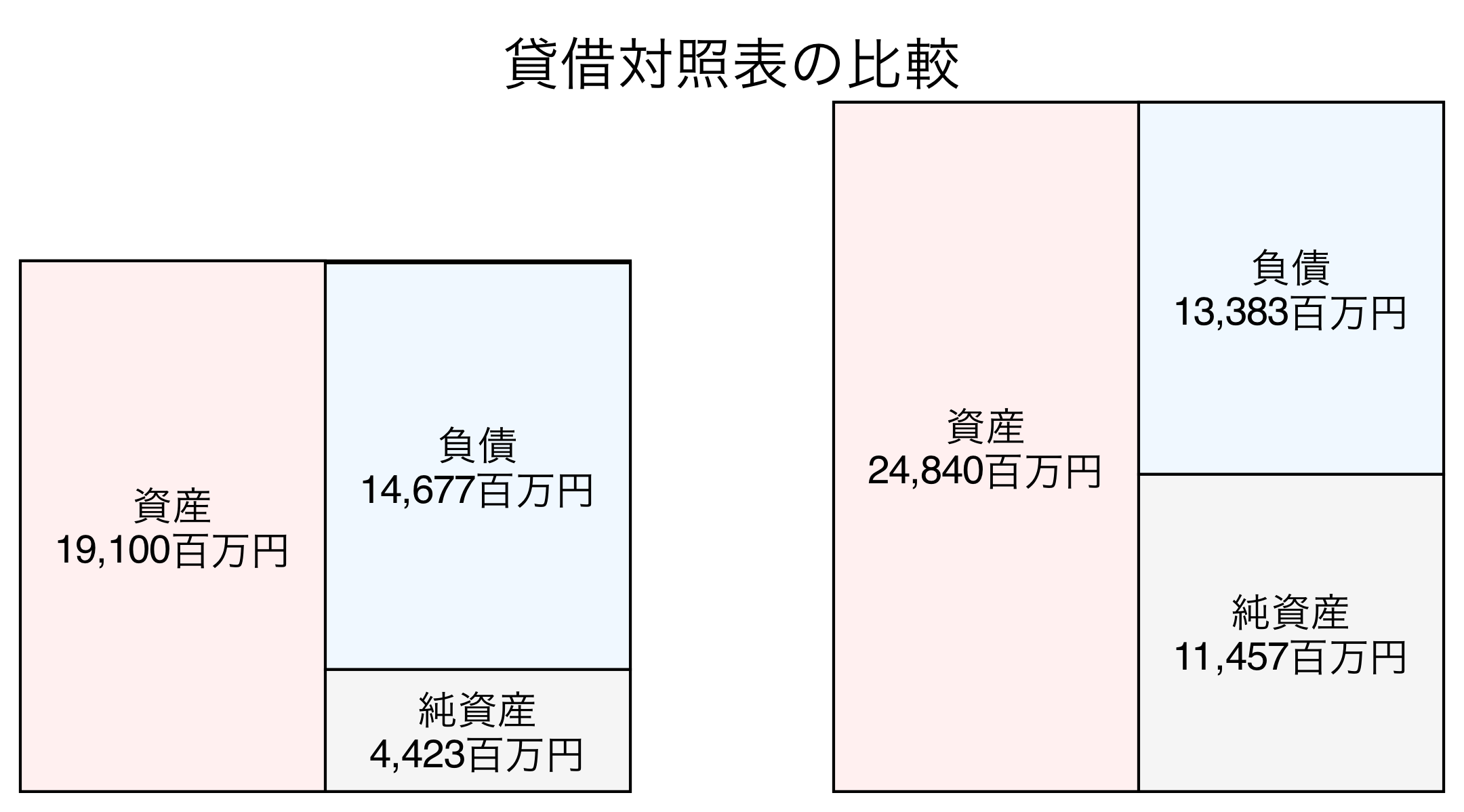 貸借対照表の比較図