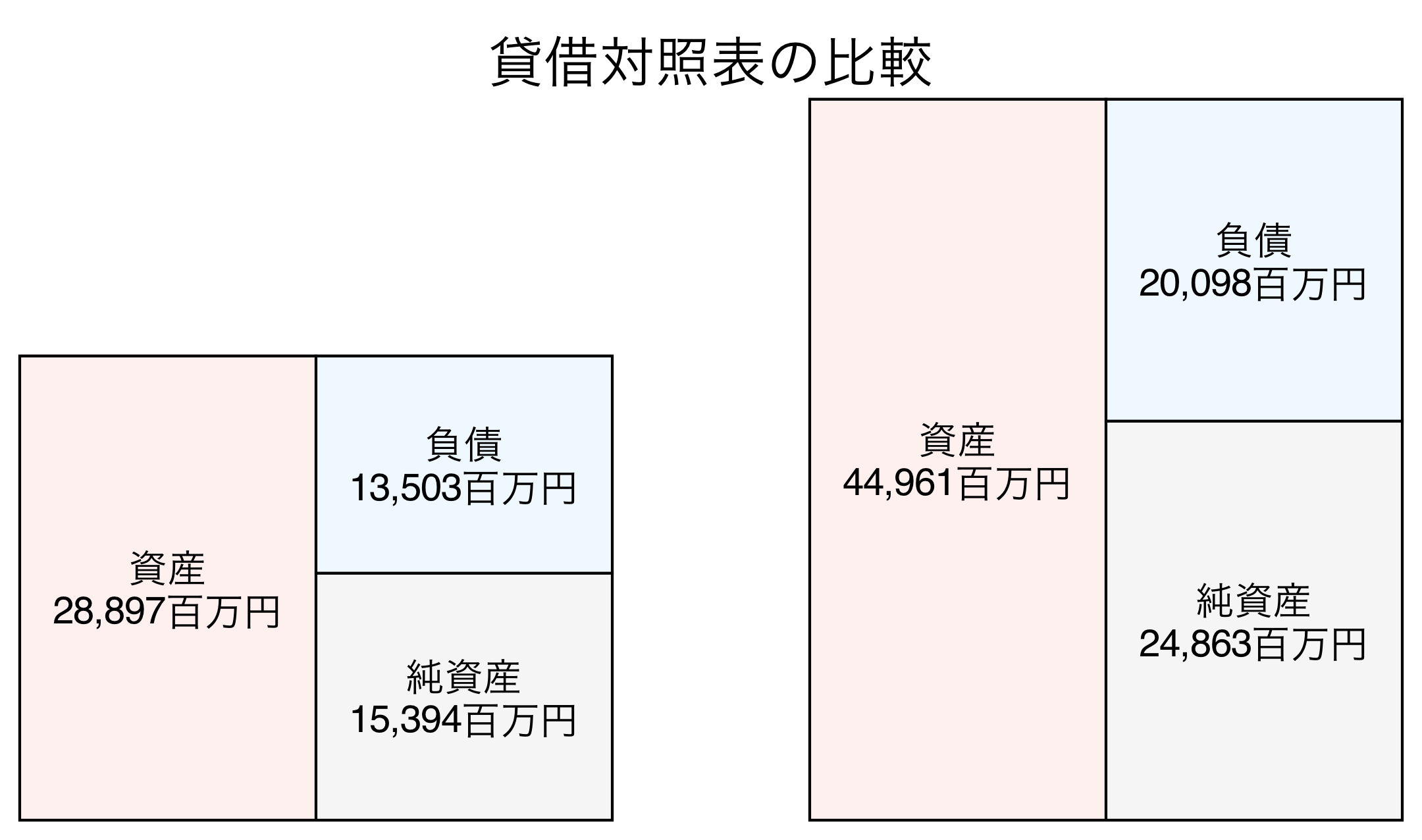 貸借対照表の比較図