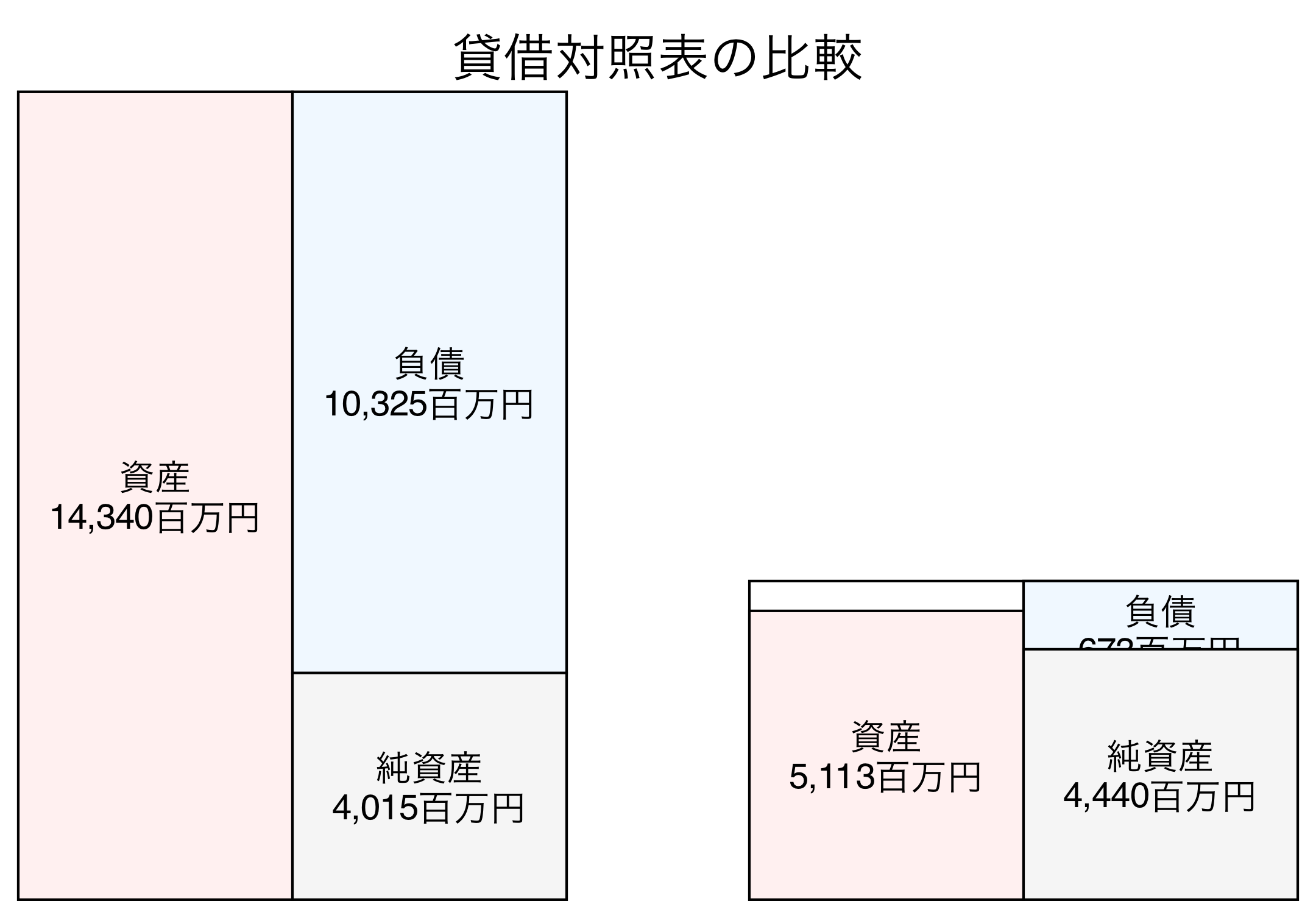 貸借対照表の比較図