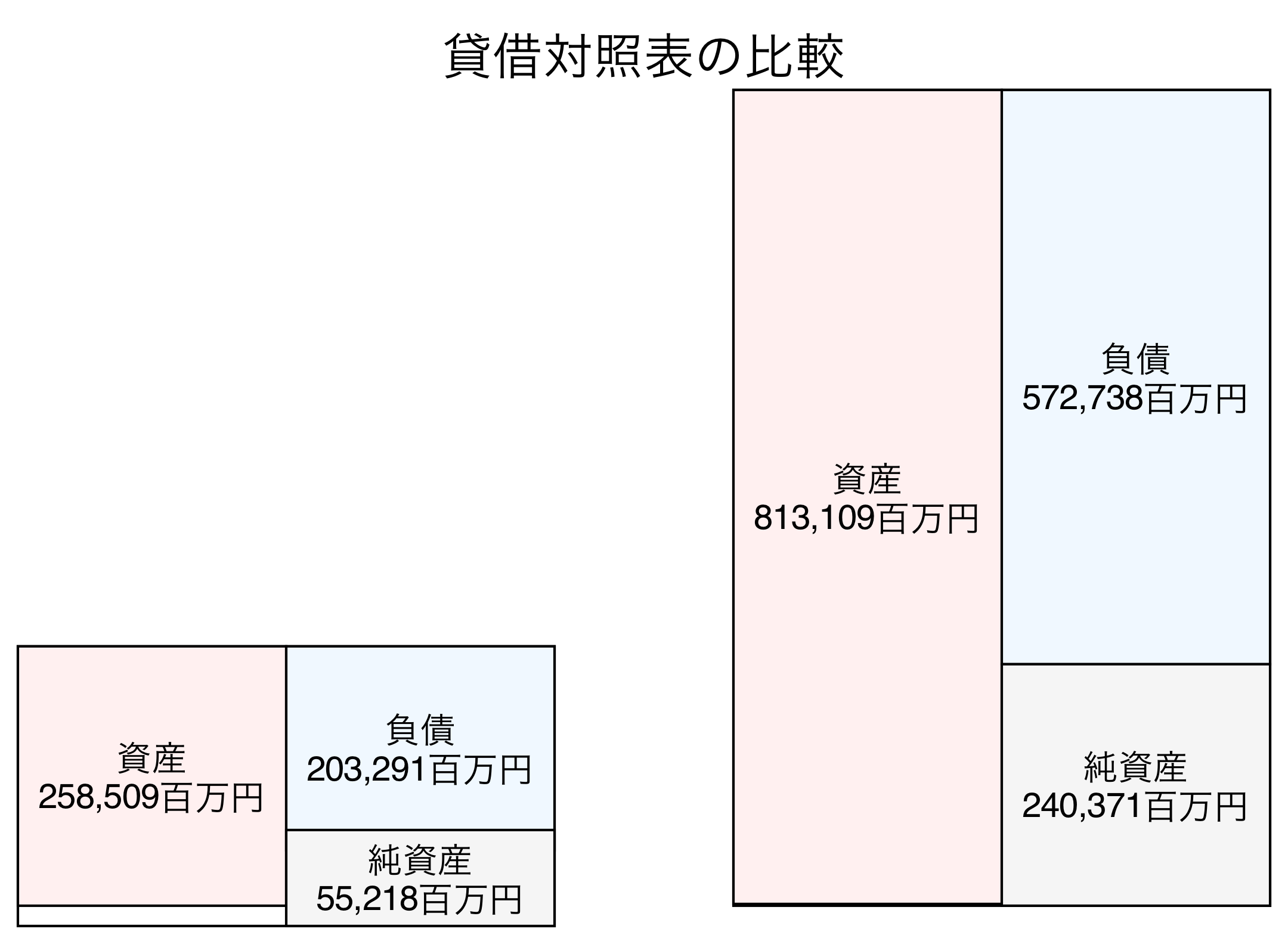 貸借対照表の比較図