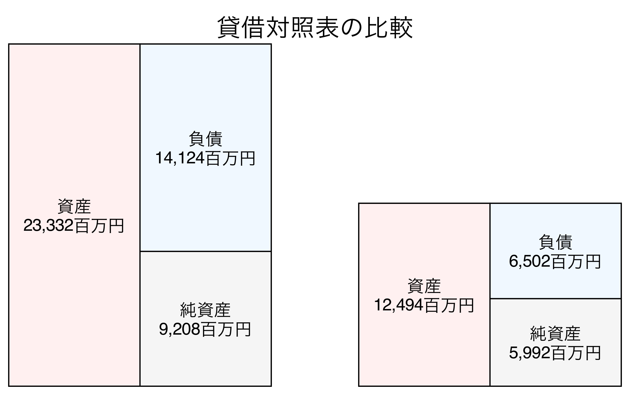 貸借対照表の比較図