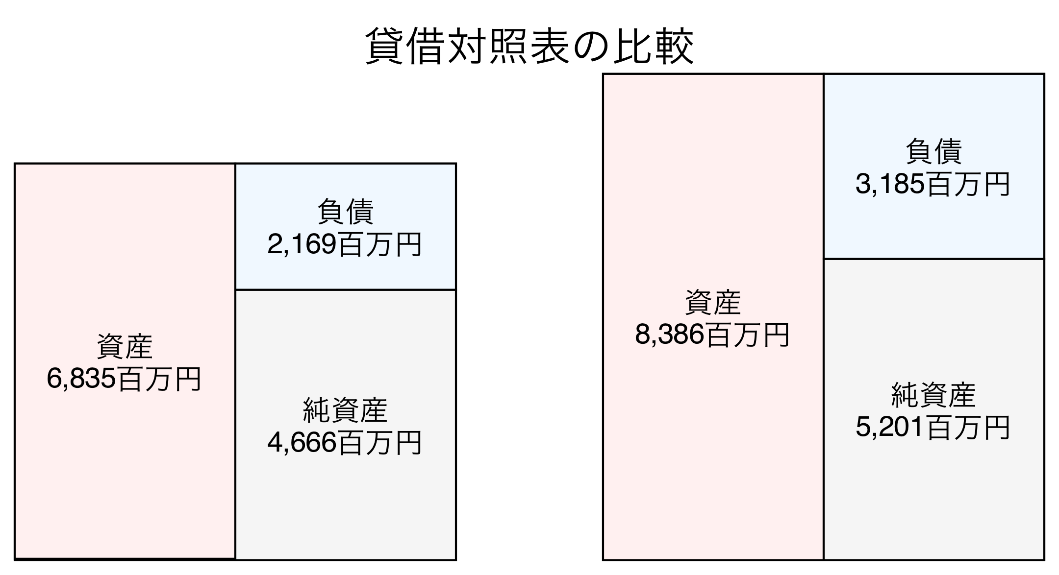 貸借対照表の比較図