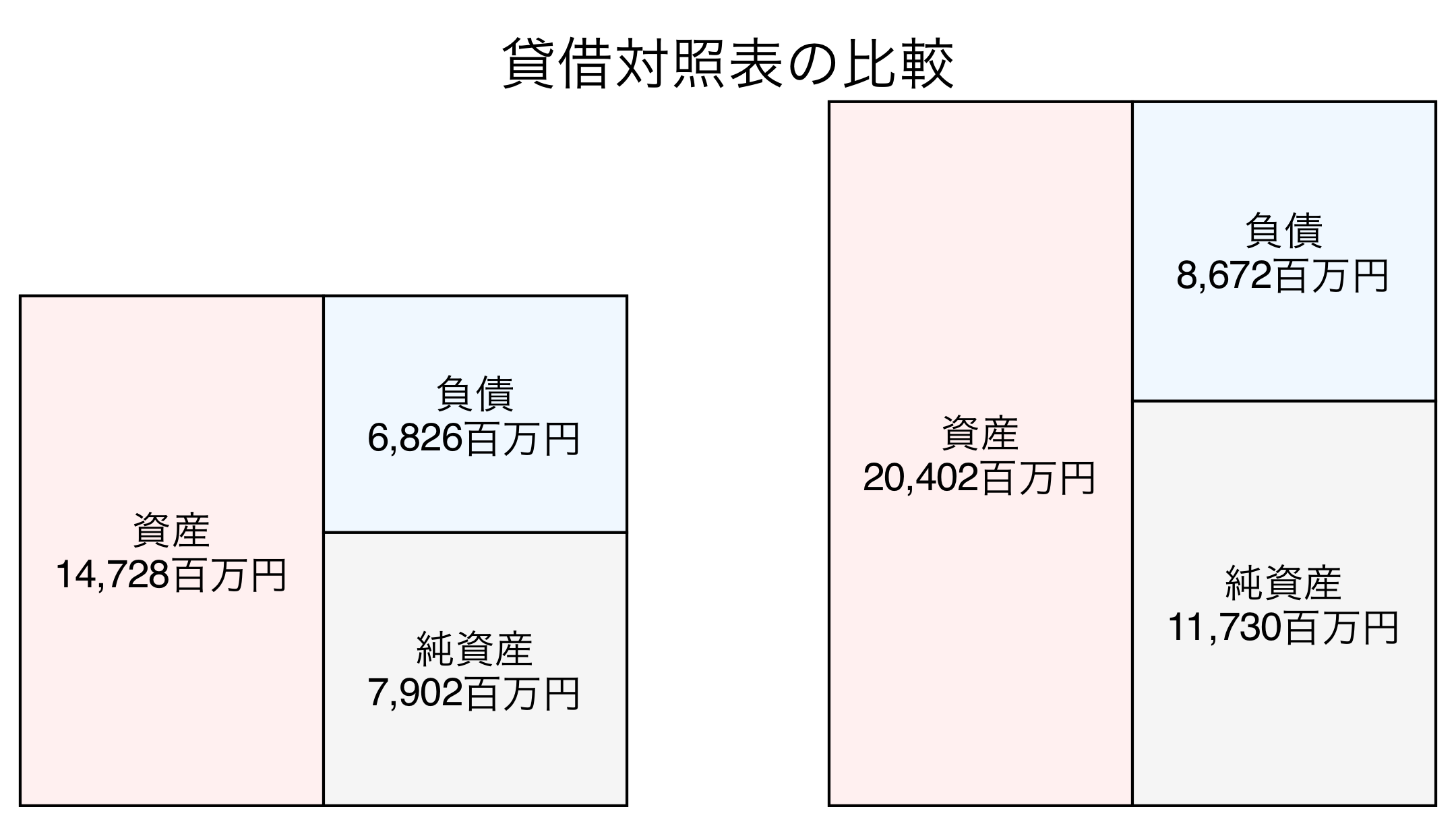 貸借対照表の比較図