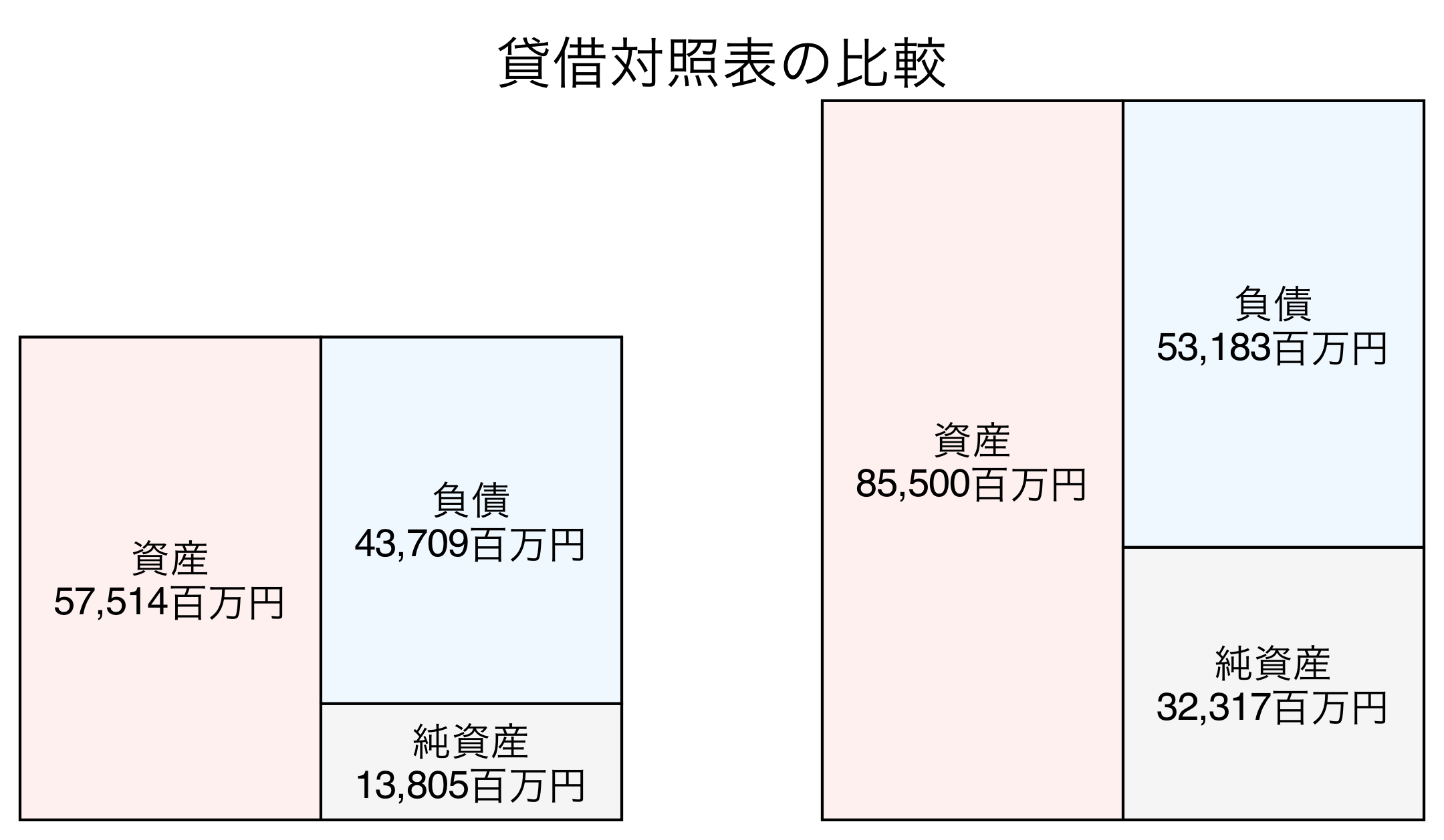 貸借対照表の比較図