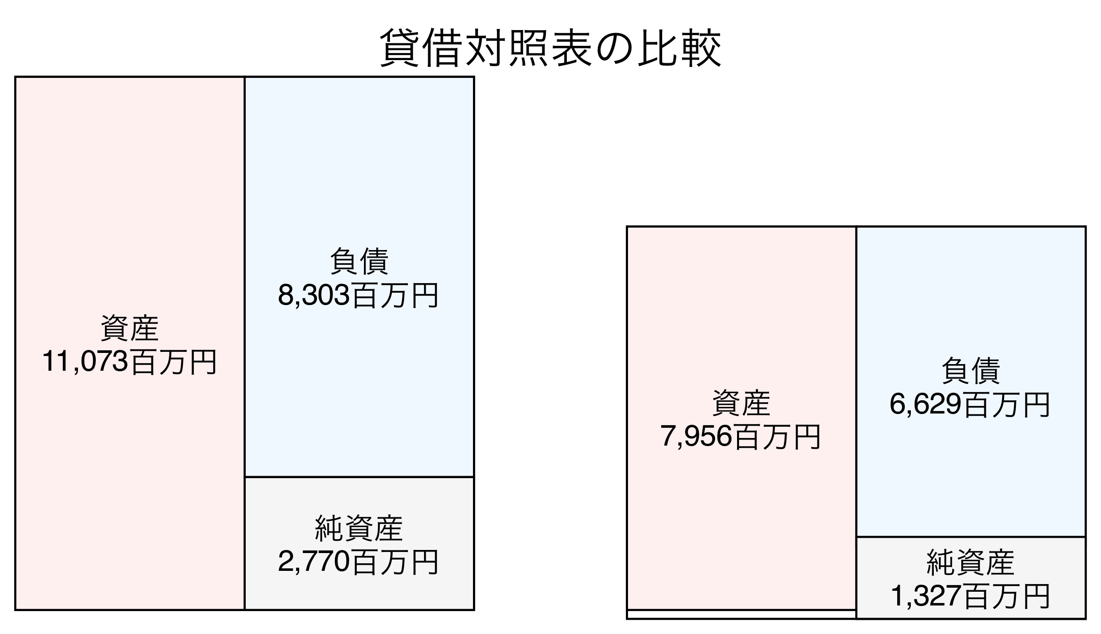 貸借対照表の比較図
