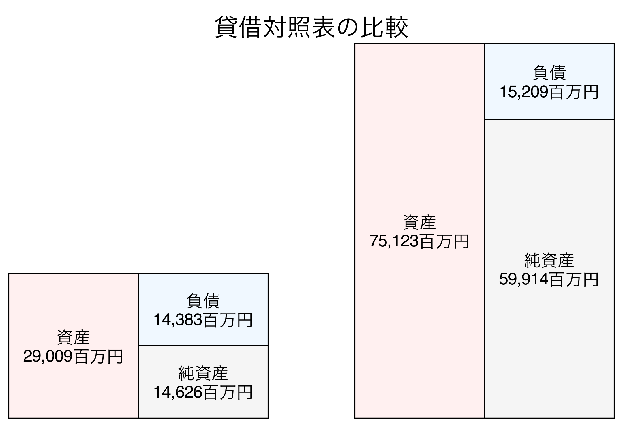 貸借対照表の比較図