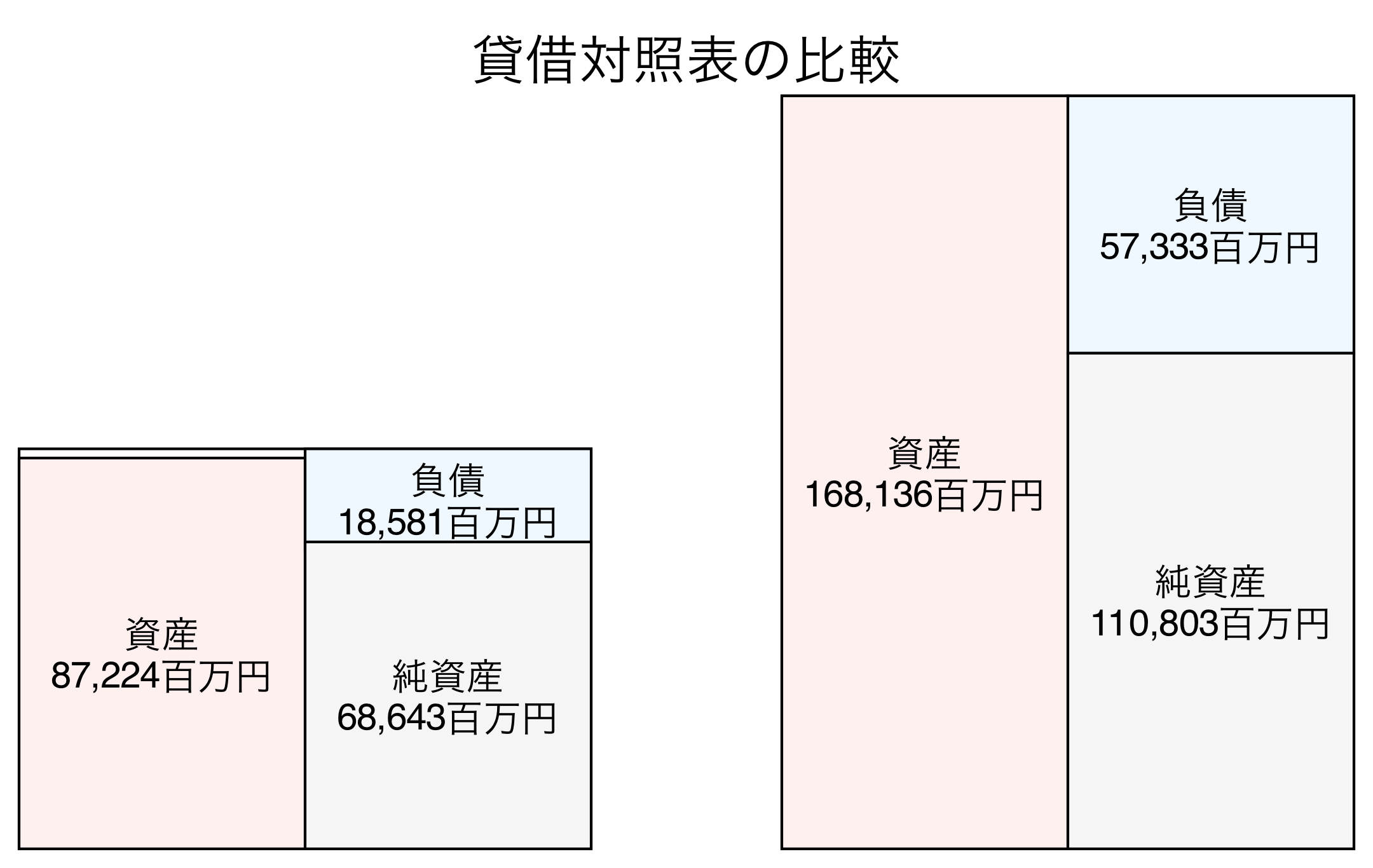 貸借対照表の比較図
