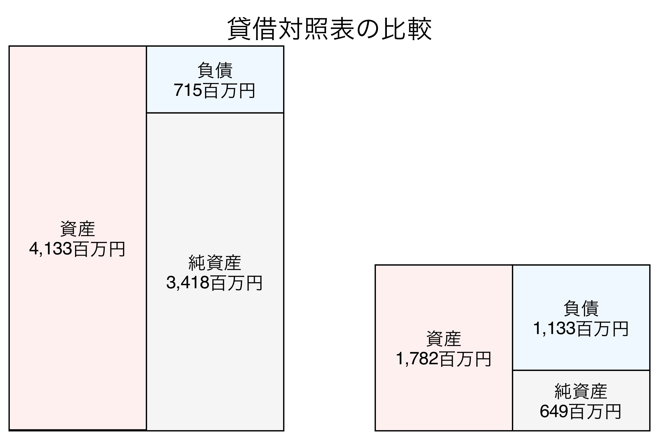 貸借対照表の比較図