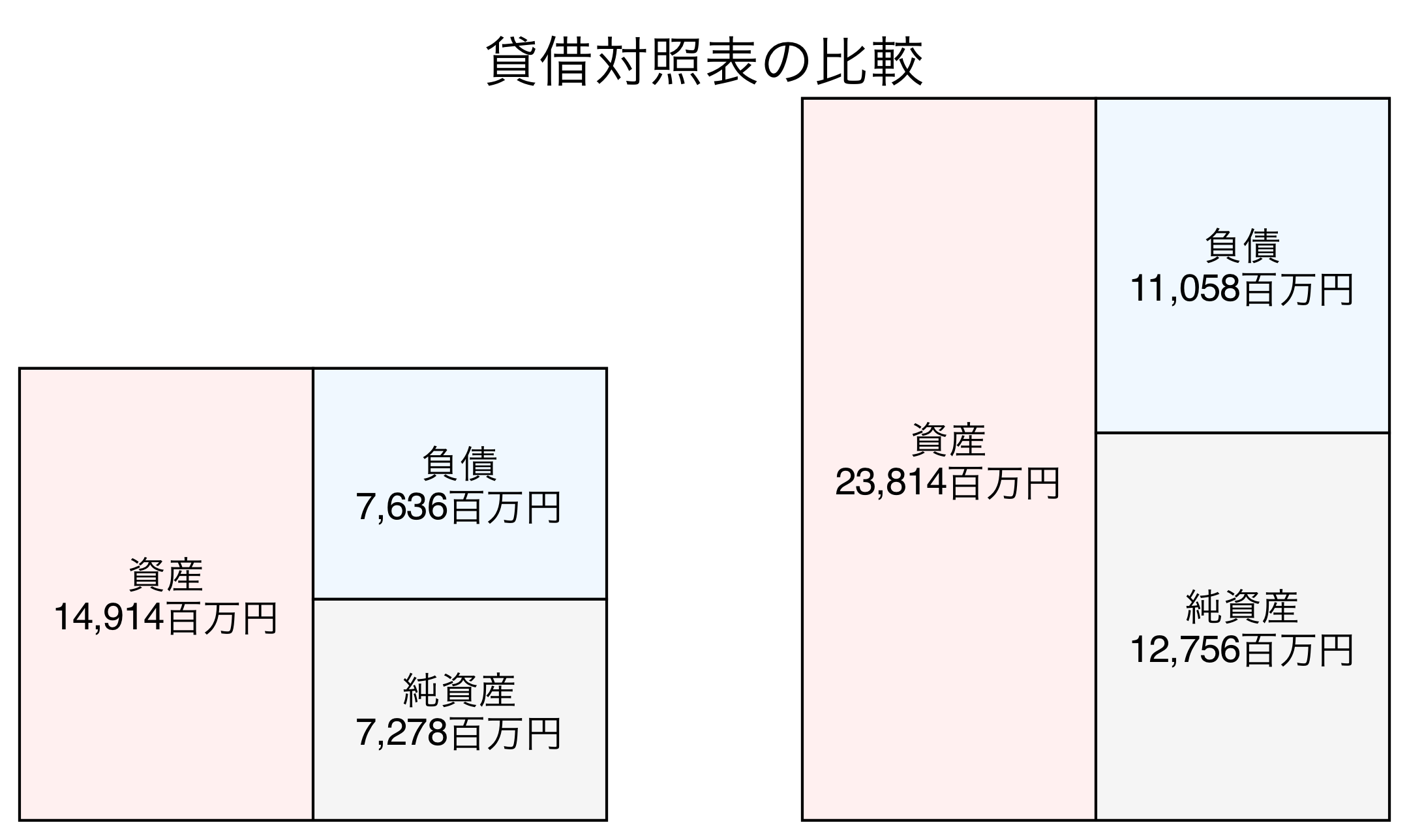 貸借対照表の比較図