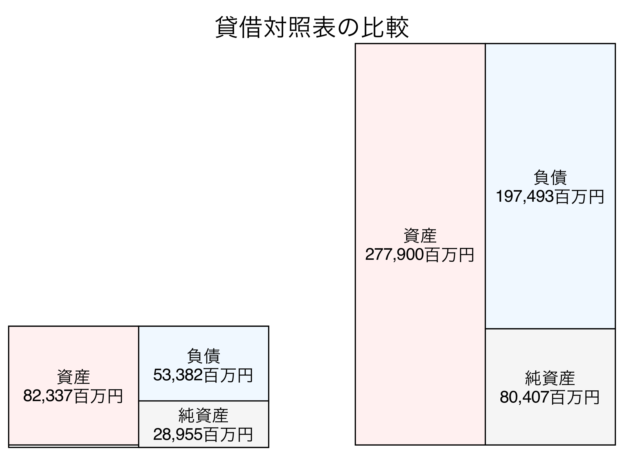 貸借対照表の比較図