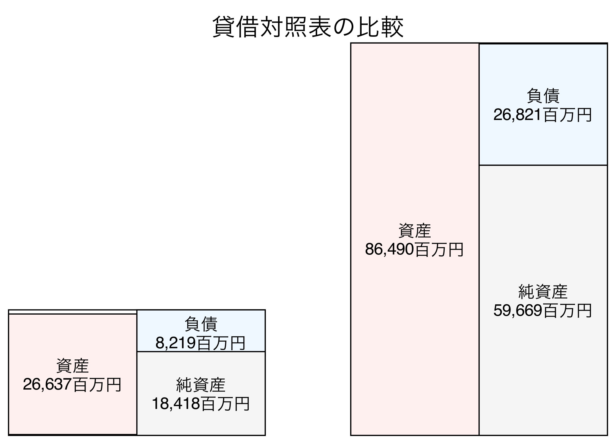 貸借対照表の比較図