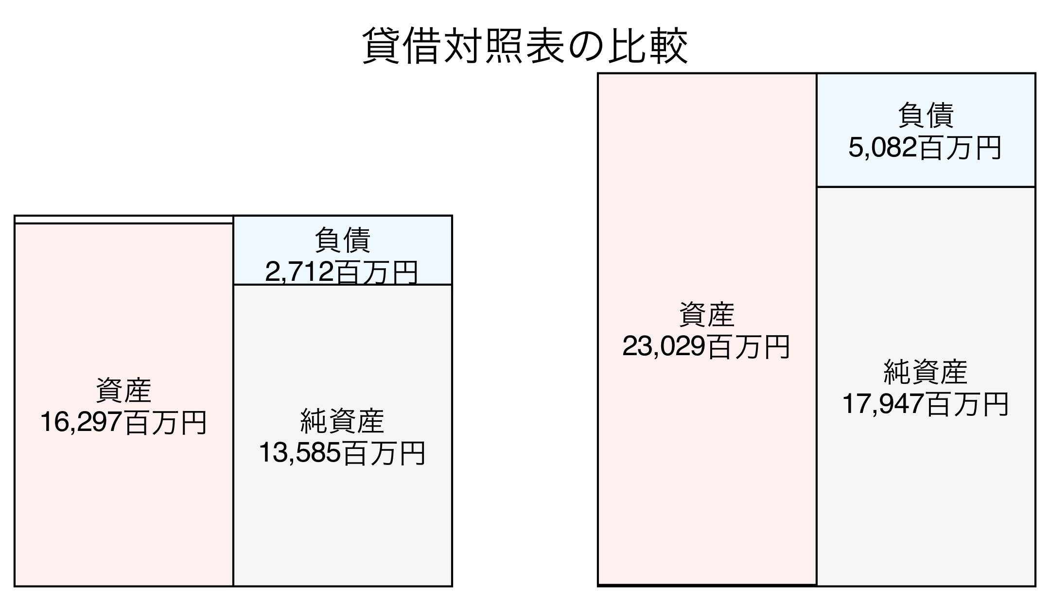 貸借対照表の比較図