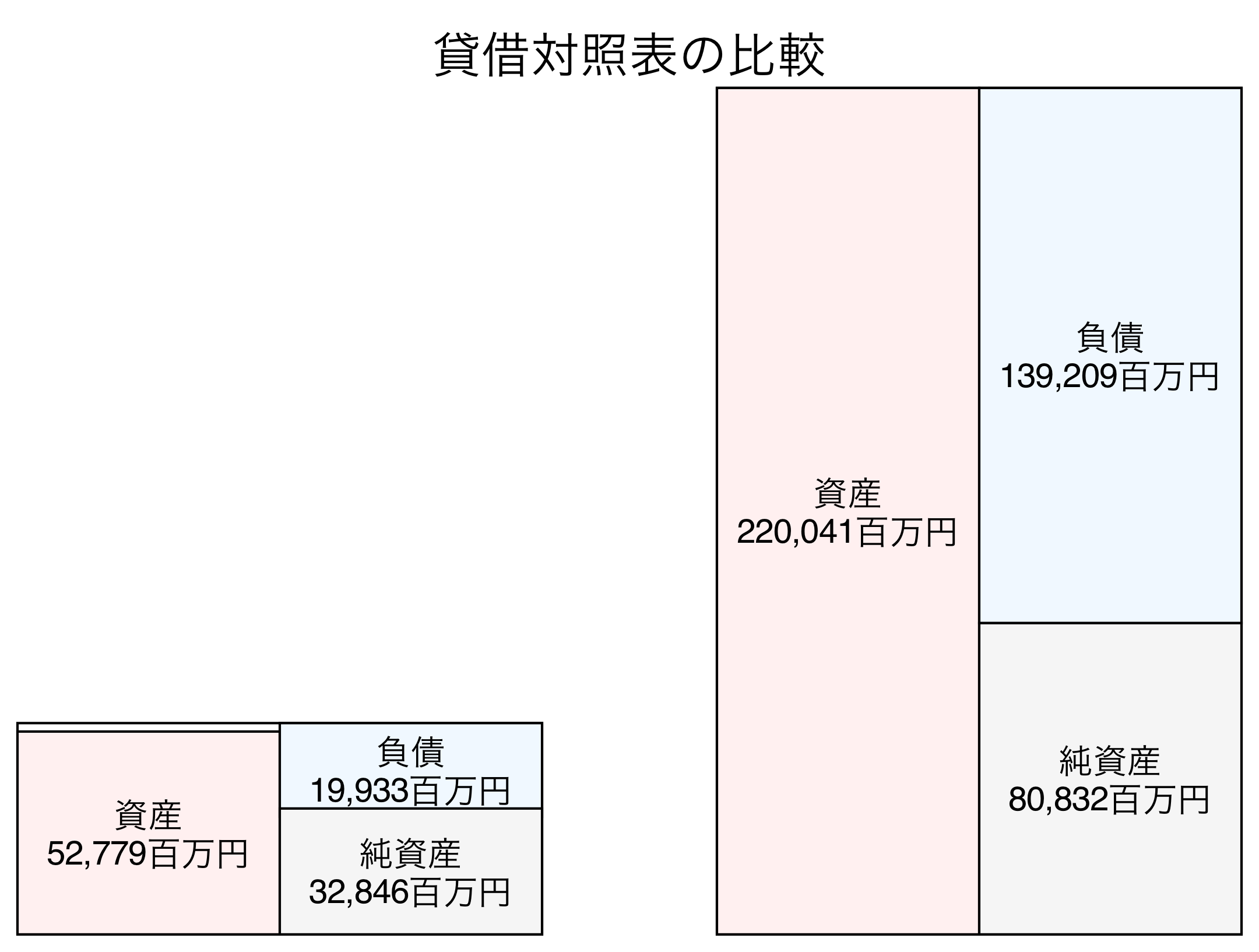 貸借対照表の比較図