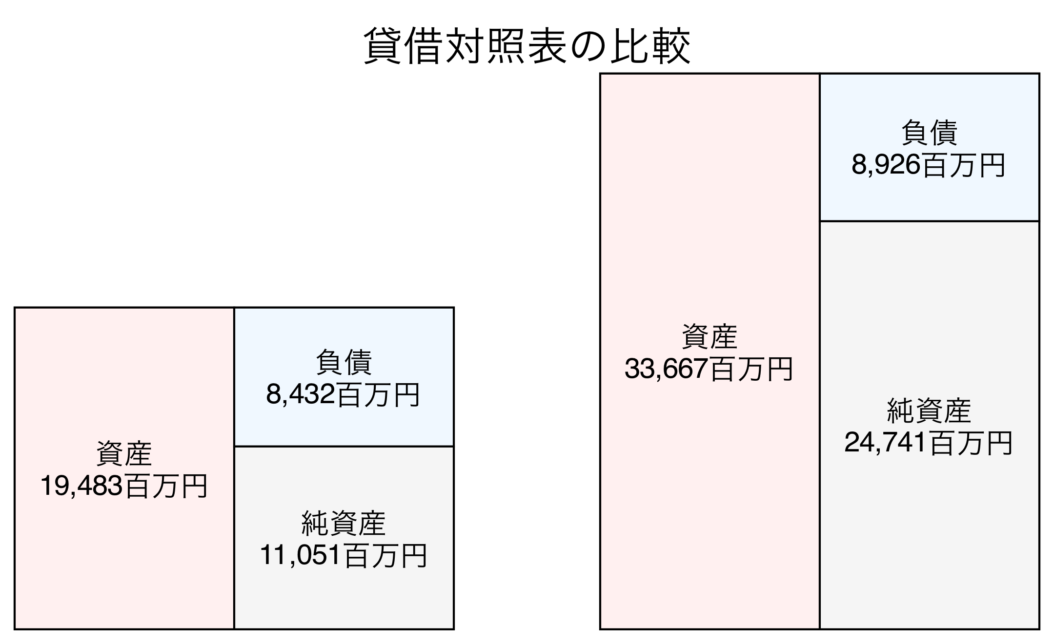 貸借対照表の比較図