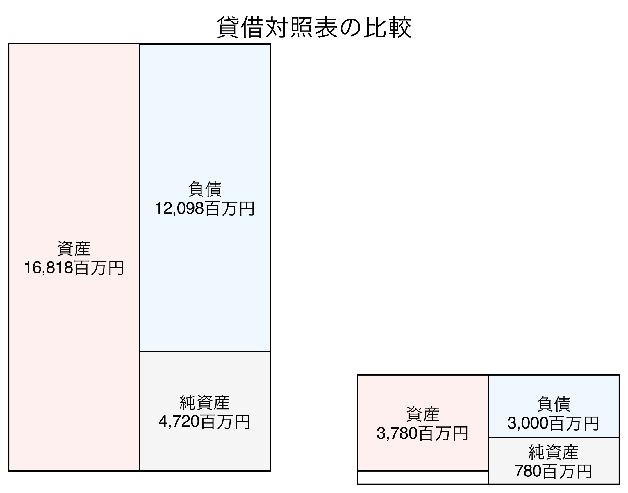 貸借対照表の比較図