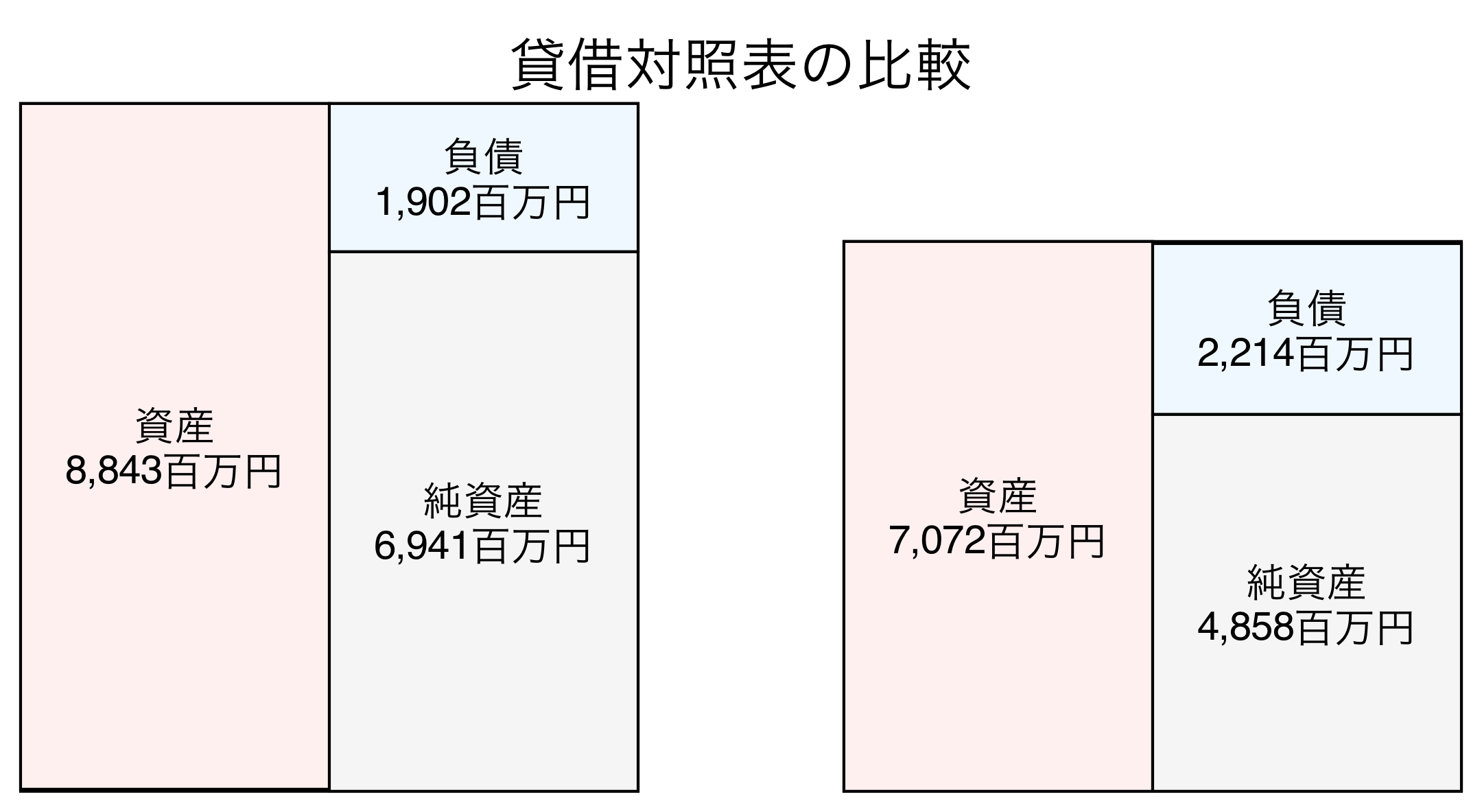 貸借対照表の比較図