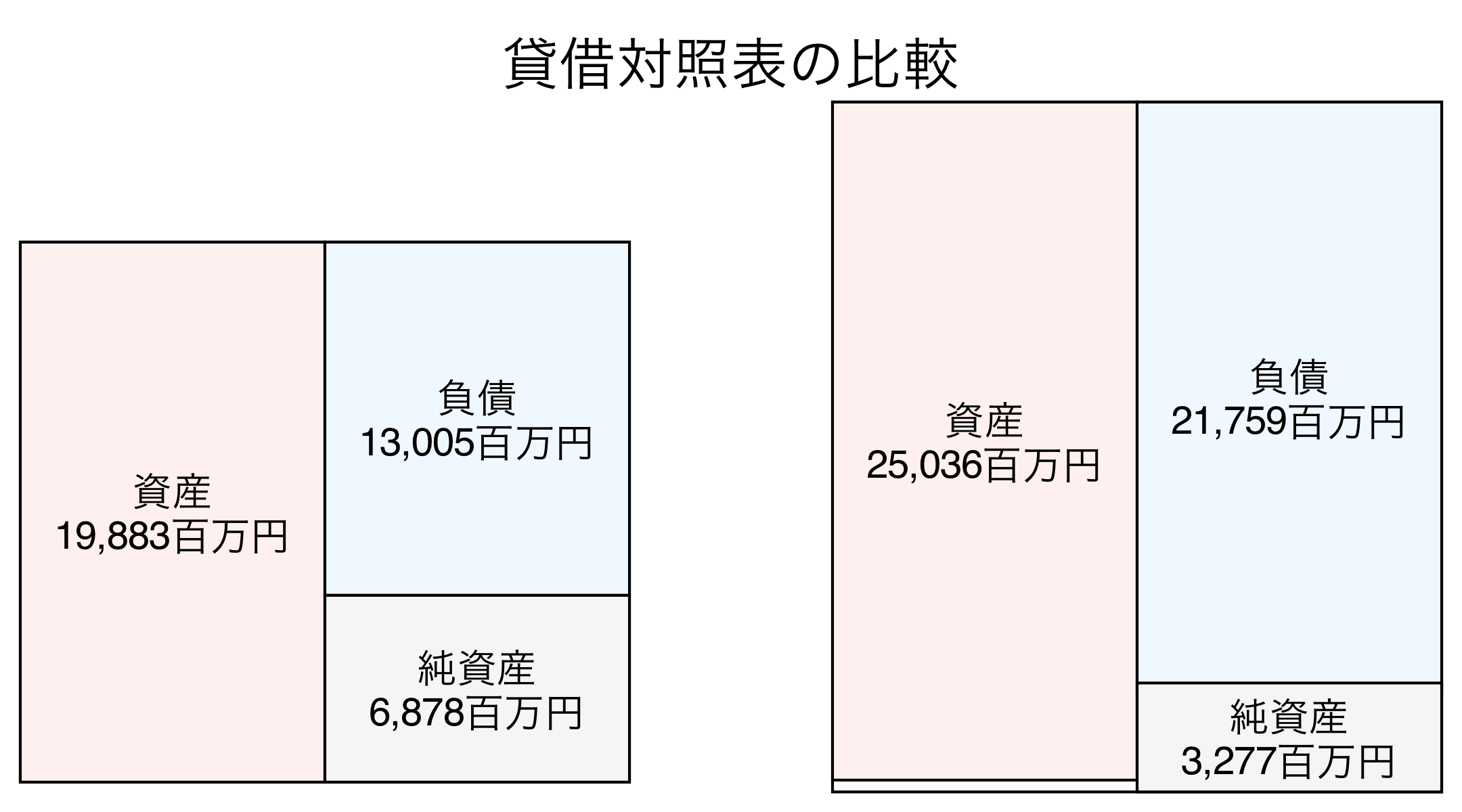 貸借対照表の比較図