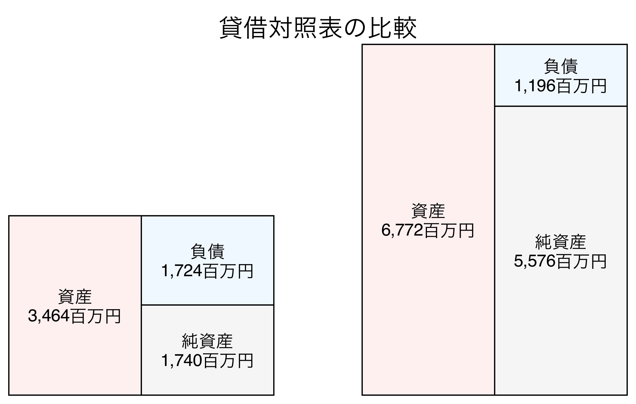 貸借対照表の比較図