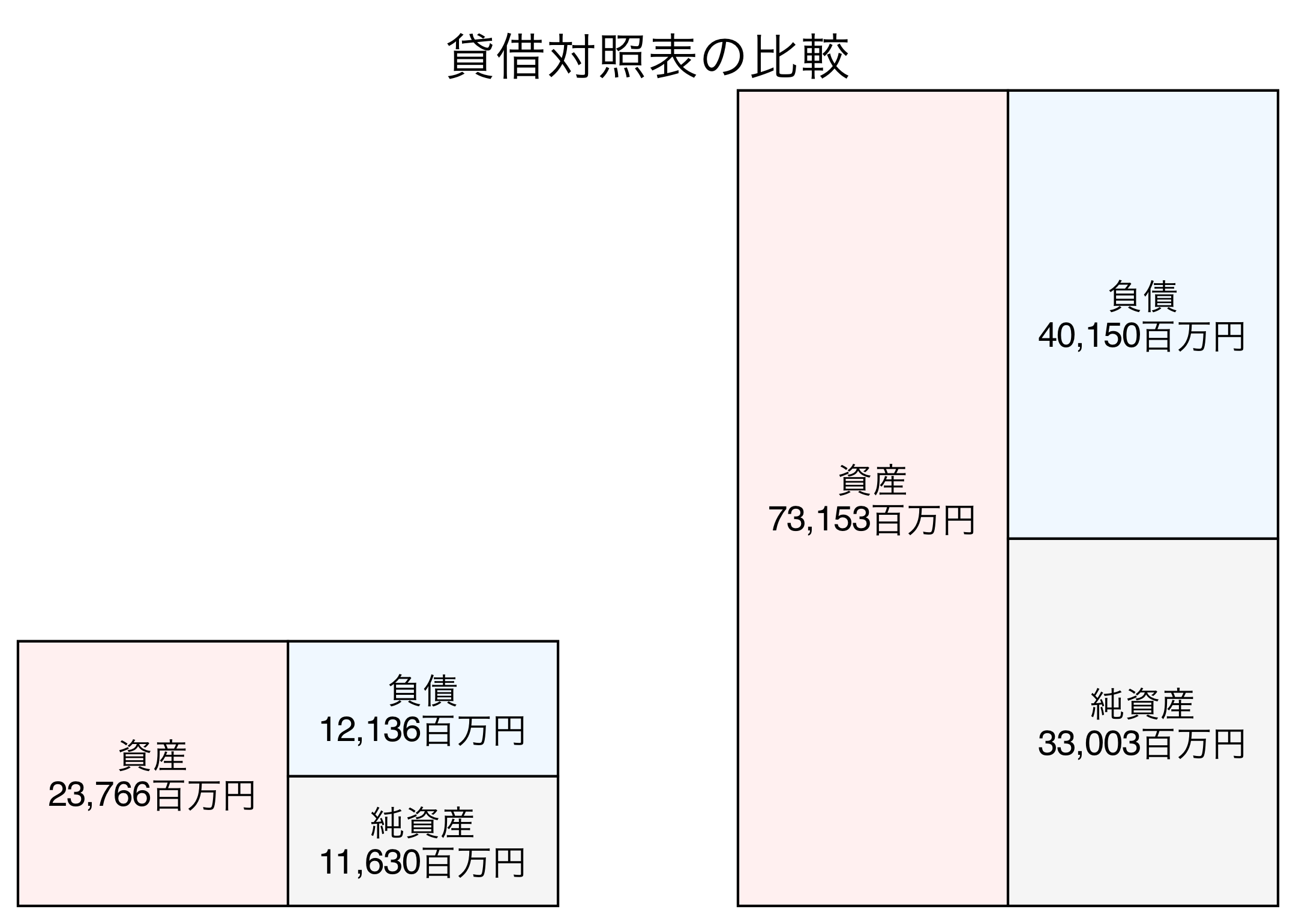 貸借対照表の比較図