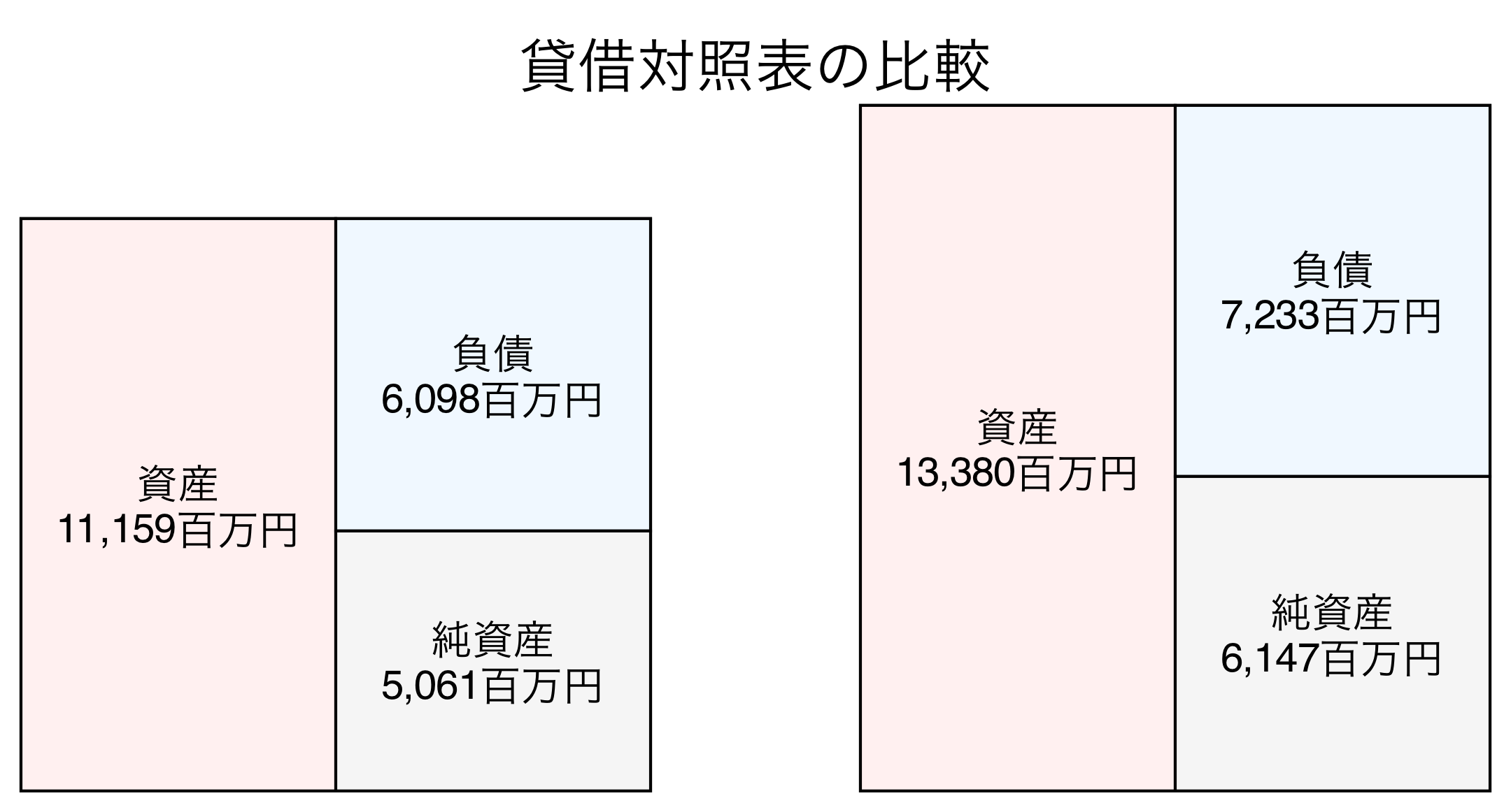 貸借対照表の比較図