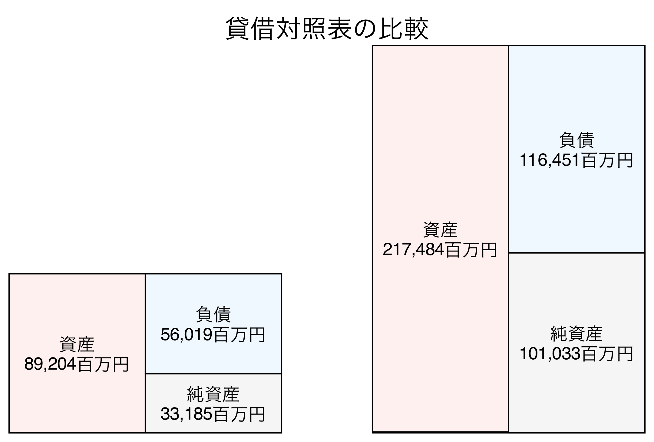 貸借対照表の比較図