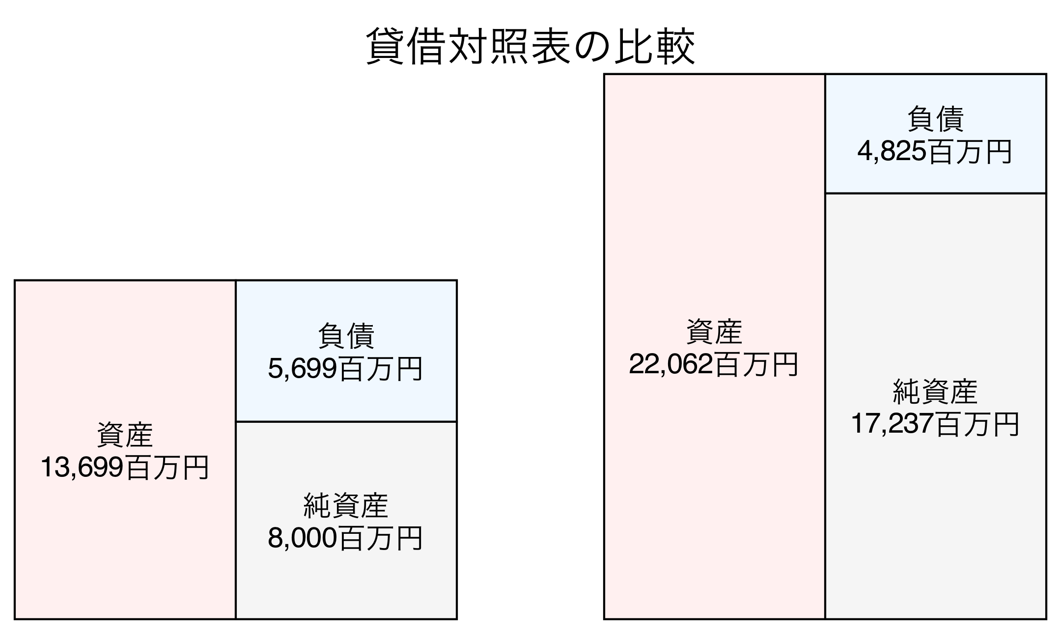 貸借対照表の比較図