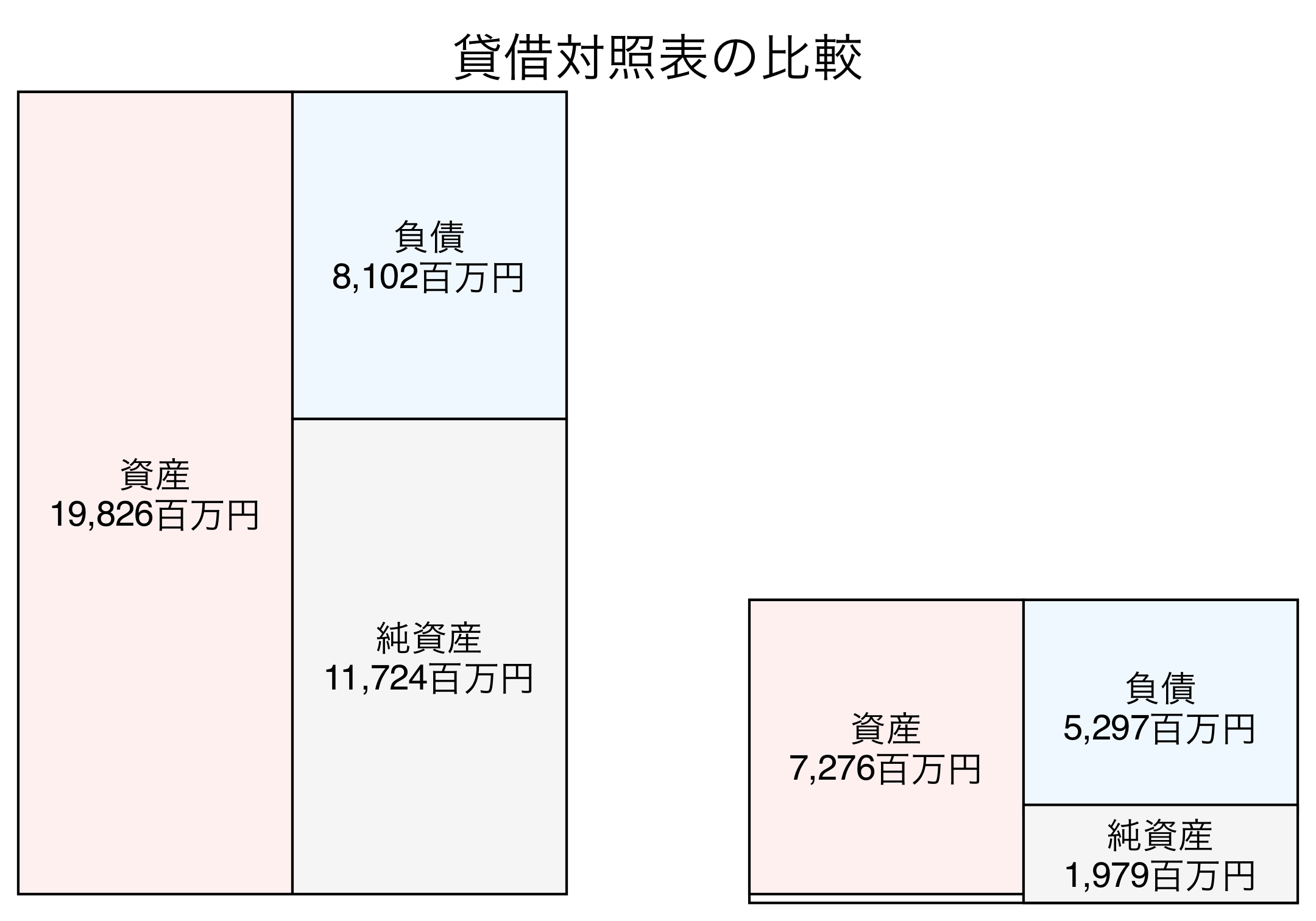 貸借対照表の比較図