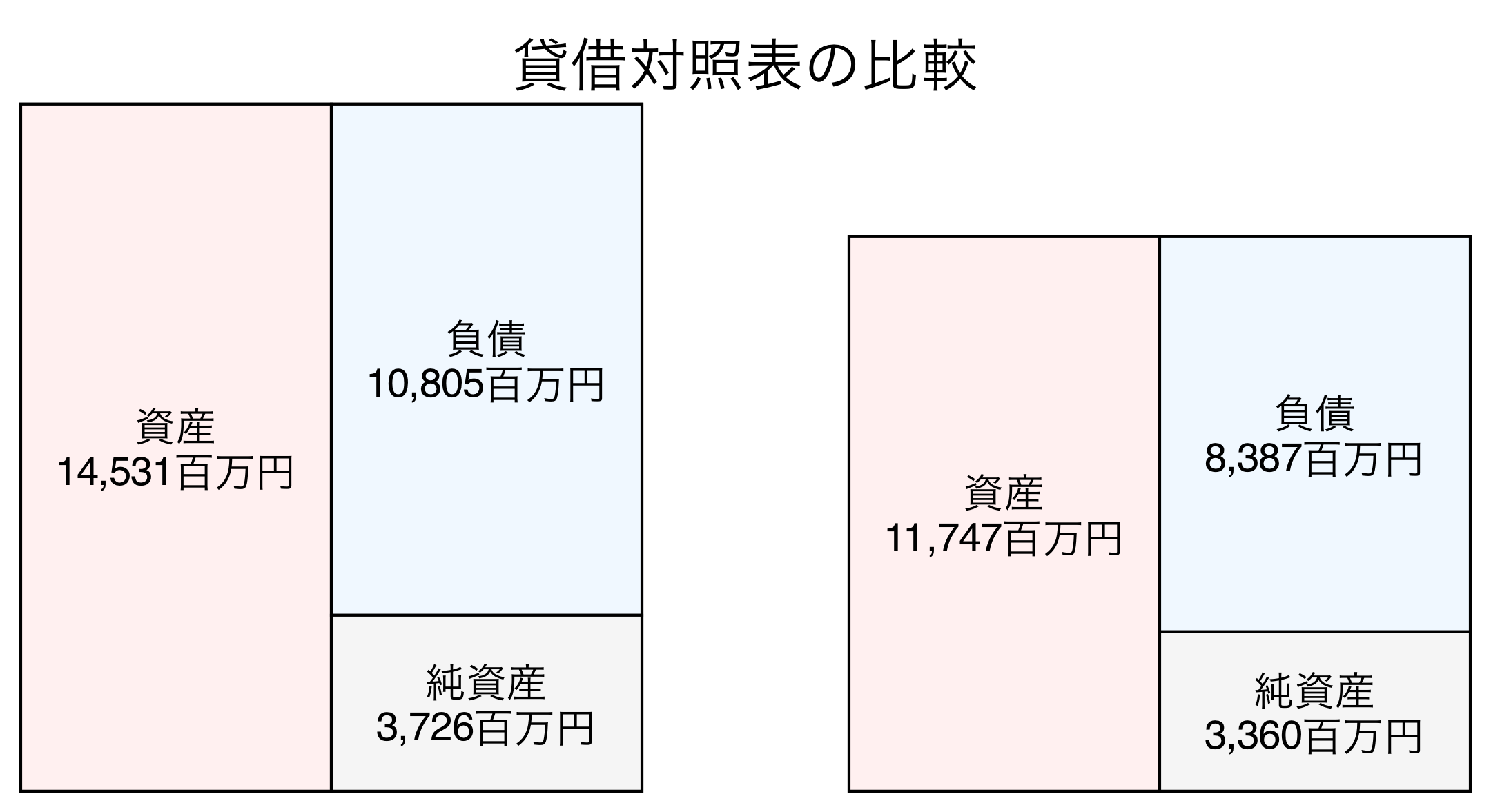 貸借対照表の比較図