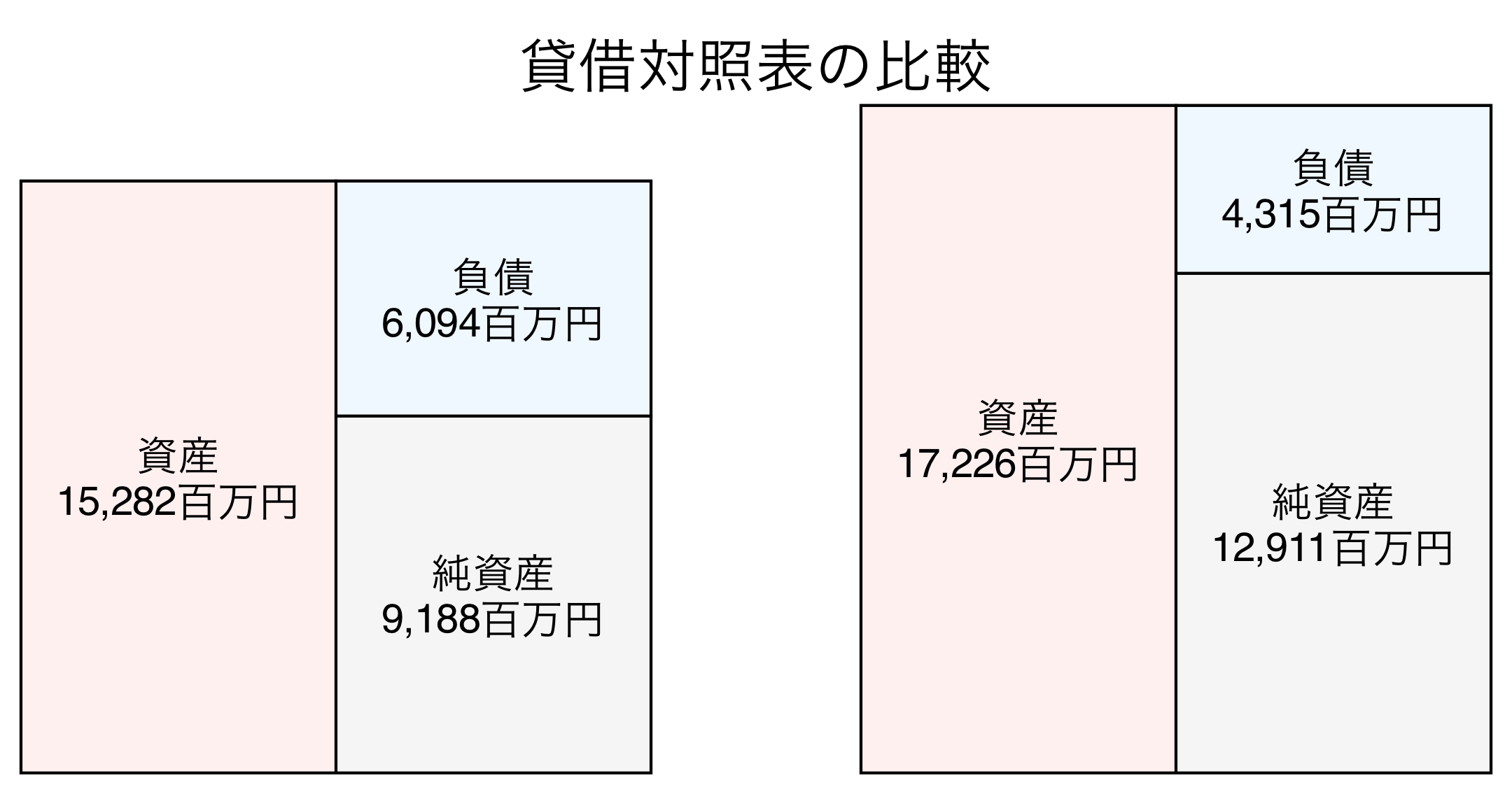 貸借対照表の比較図
