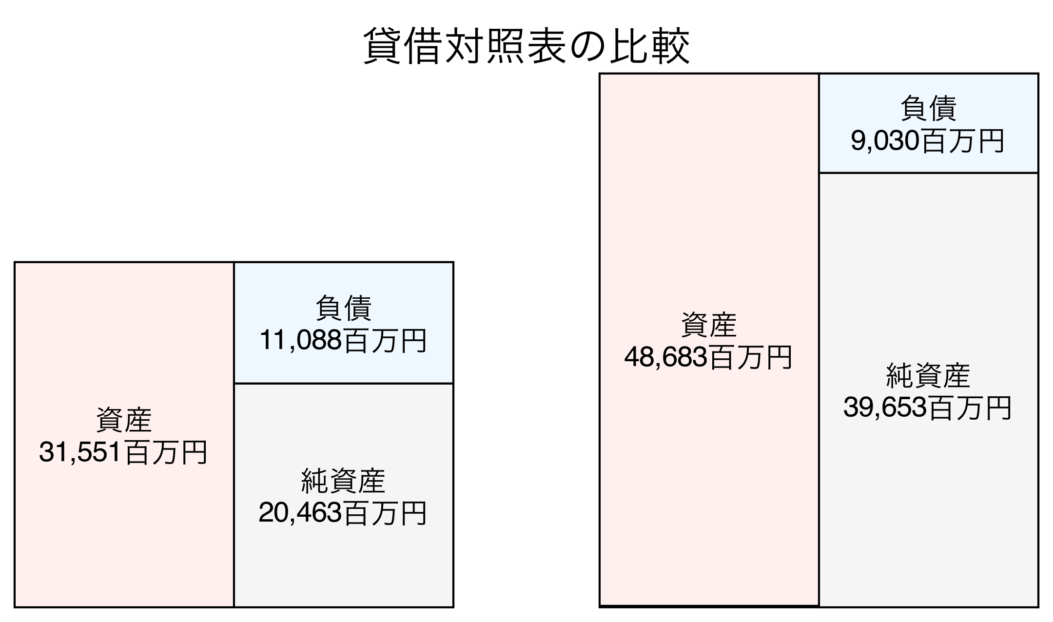 貸借対照表の比較図