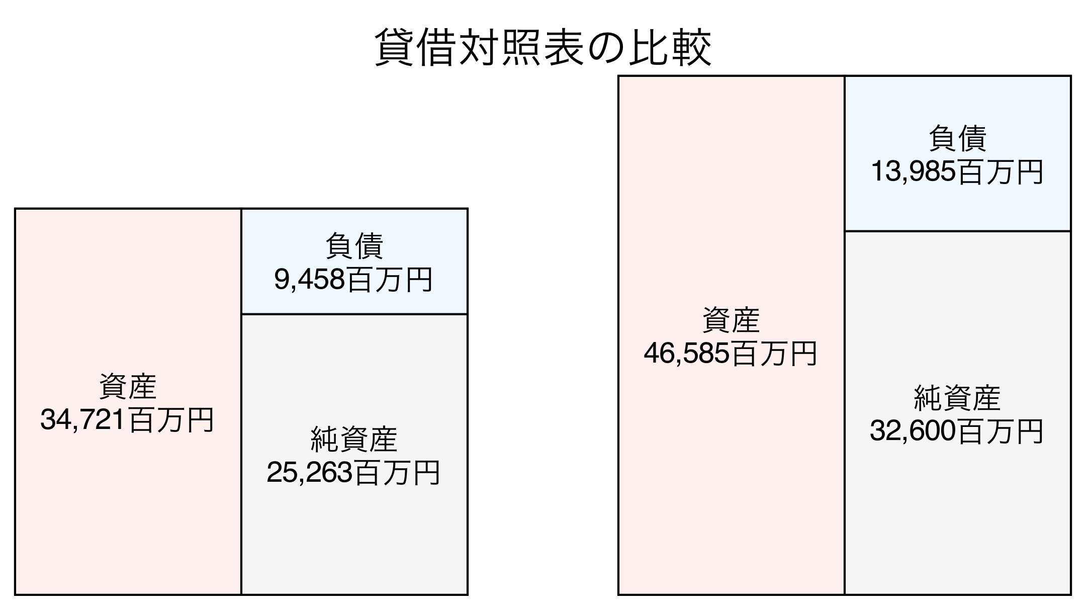 貸借対照表の比較図