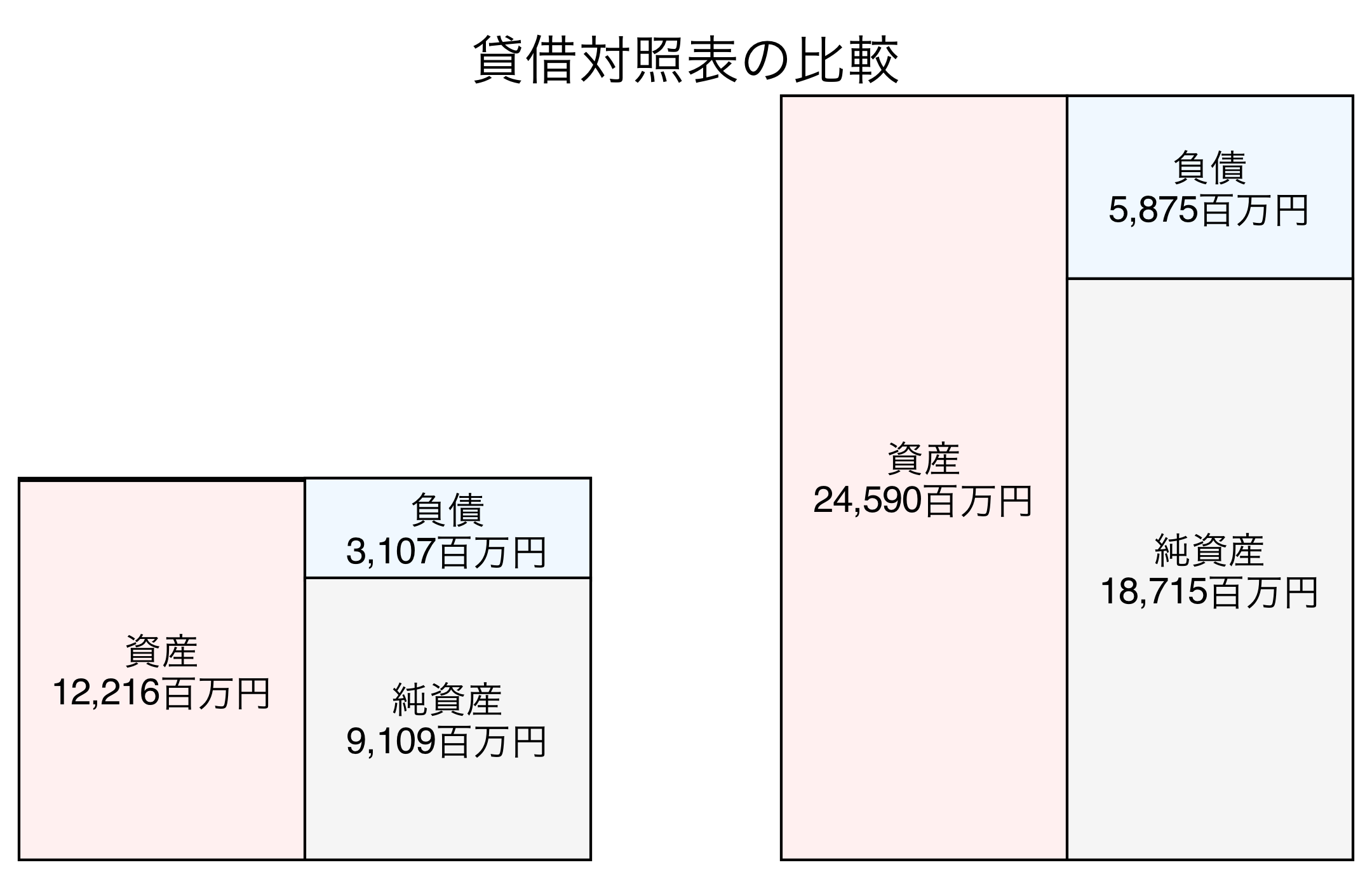 貸借対照表の比較図