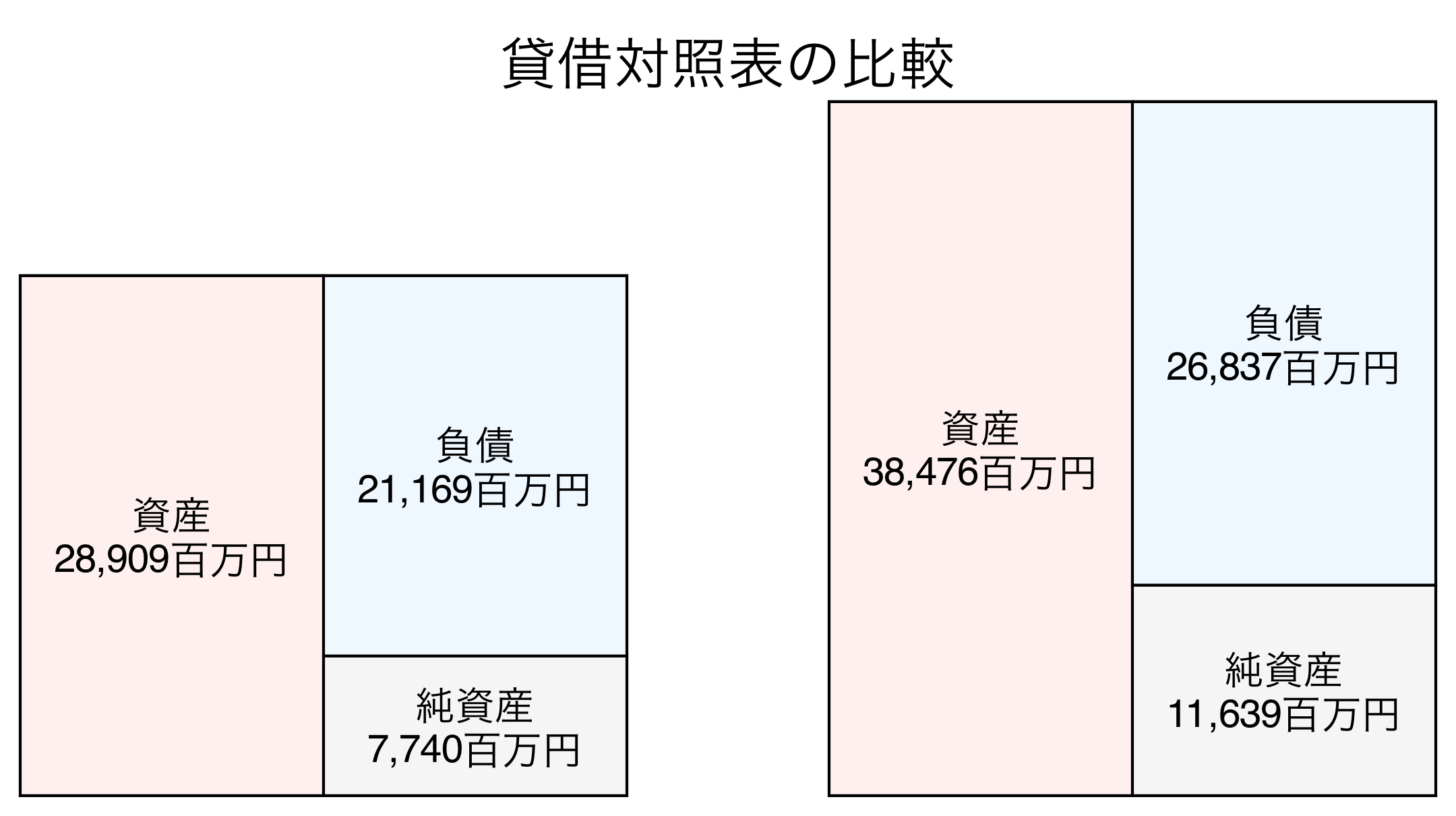 貸借対照表の比較図