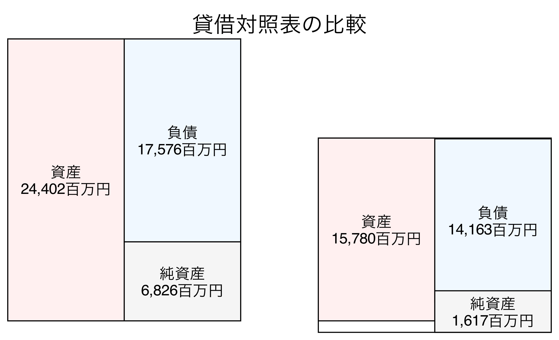 貸借対照表の比較図