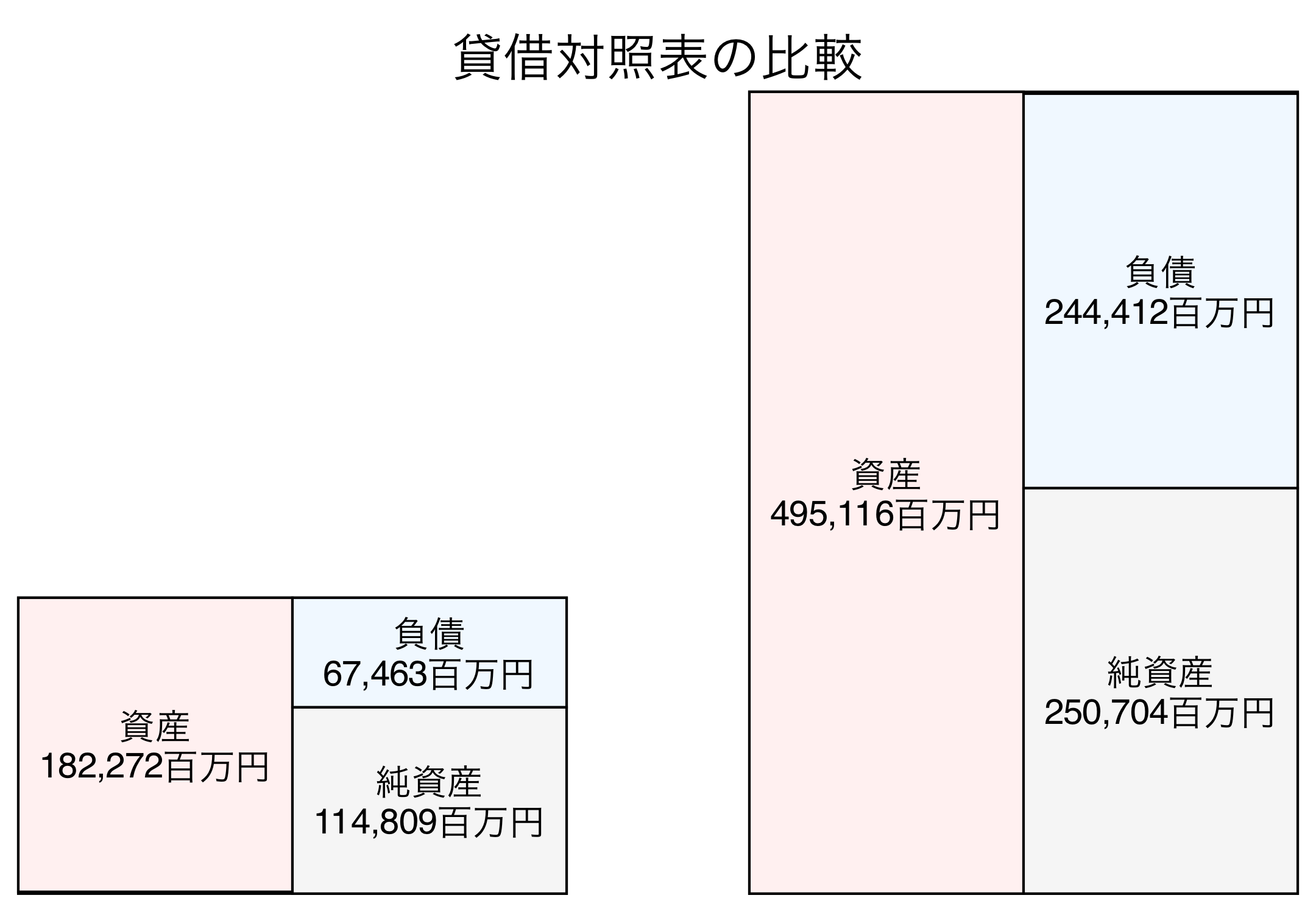 貸借対照表の比較図