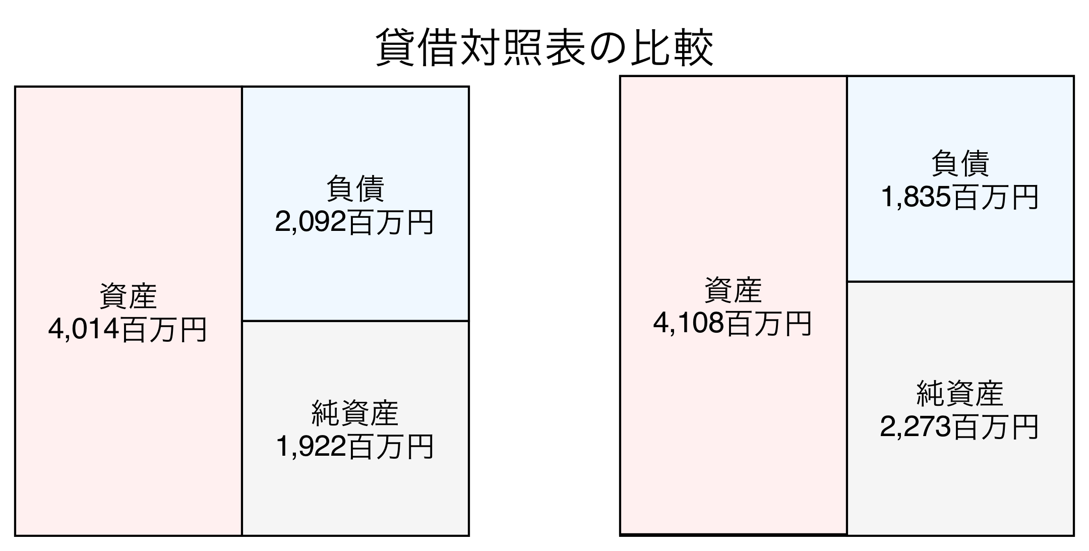 貸借対照表の比較図