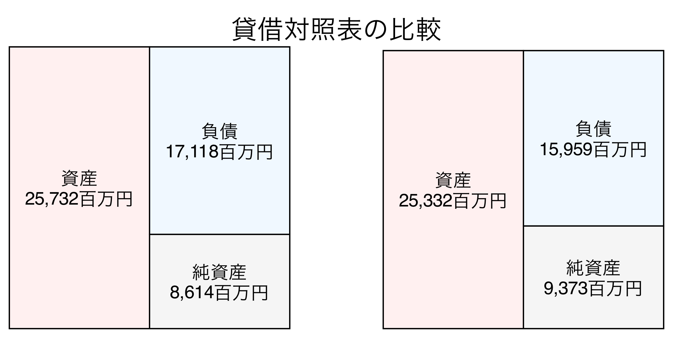 貸借対照表の比較図